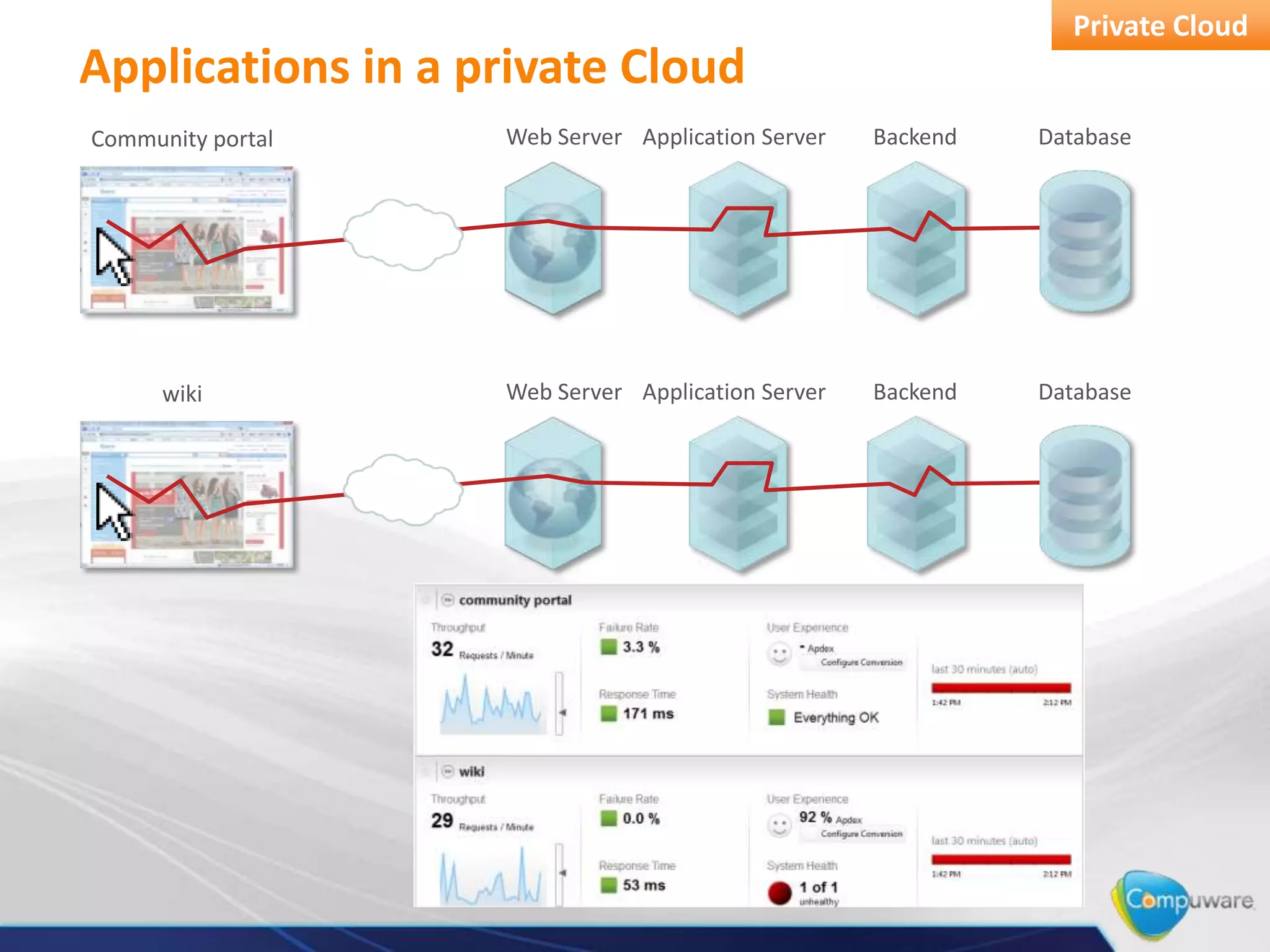 Private Cloud
Applications in a private Cloud
Community portal   Web Server Application Server   Backend   Database




      wiki         Web Server Application Server   Backend   Database
 