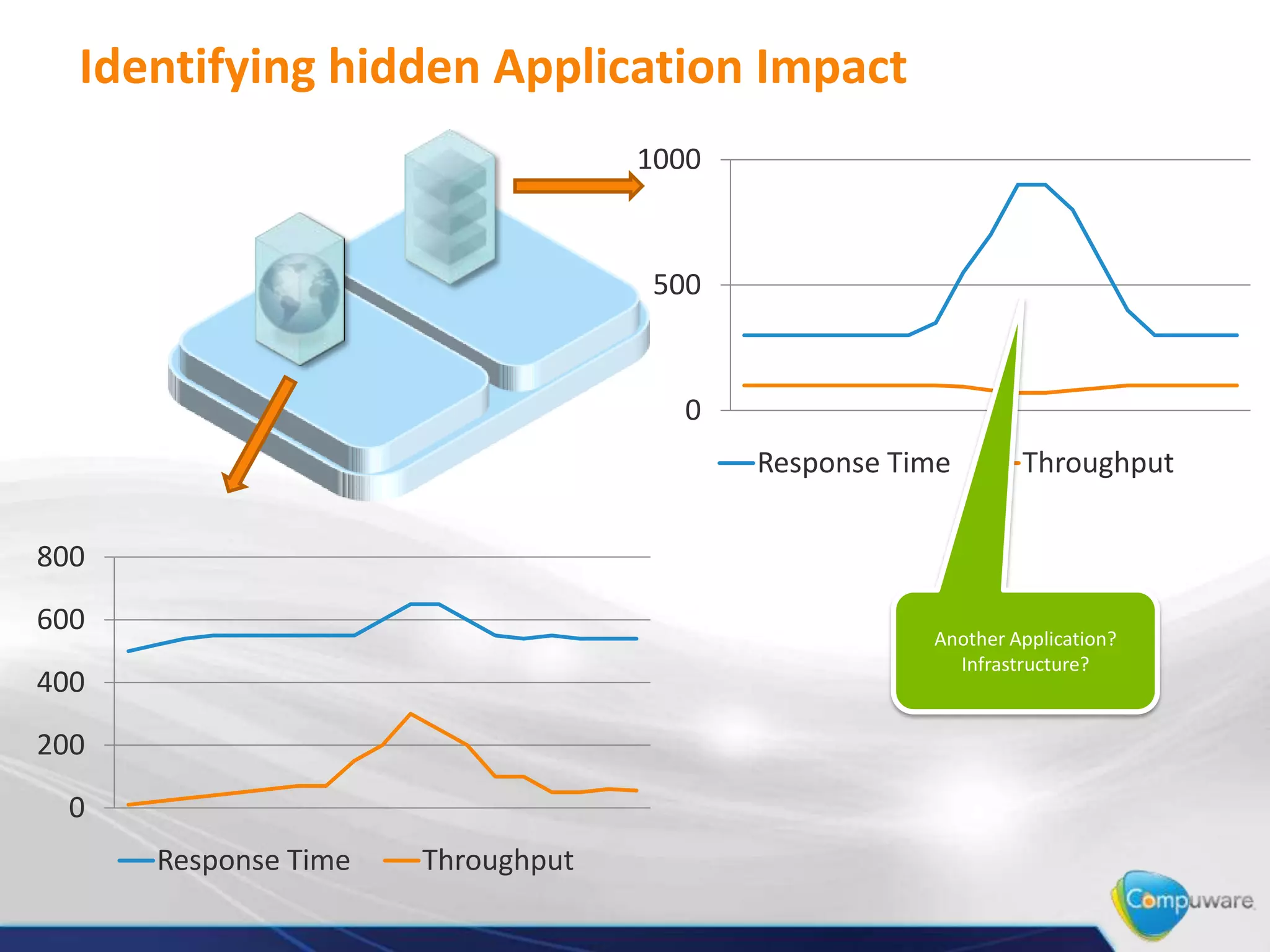 Identifying hidden Application Impact
                                   1000


                                   500


                                     0
                                          Response Time       Throughput

800
600
                                                     Another Application?
                                                       Infrastructure?
400
200
 0
      Response Time   Throughput
 