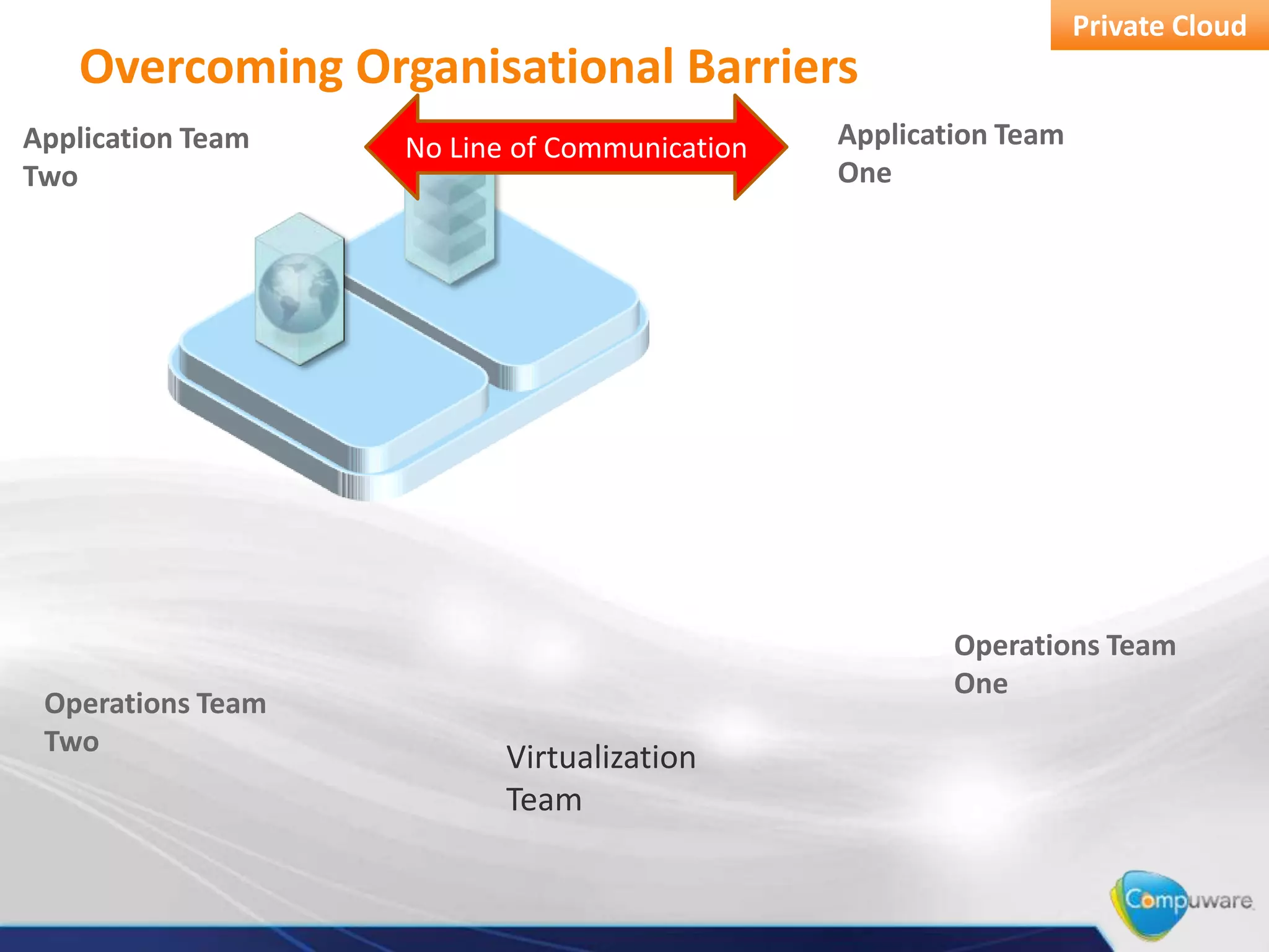Private Cloud
   Overcoming Organisational Barriers
Application Team   No Line of Communication   Application Team
Two                                           One




                                                      Operations Team
                                                      One
 Operations Team
 Two
                          Virtualization
                          Team
 