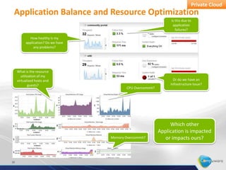 Private Cloud
 Application Balance and Resource Optimization
                                                                   Is this due to
                                                                    application
                                                                      failures?

            How healthy is my
          application? Do we have
               any problems?




     What is the resource
        utilization of my
     virtualized hosts and                                           Or do we have an
             guests?                                               Infrastructure Issue?
                                            CPU Overcommit?




                                                                   Which other
                                                              Application is impacted
                                    Memory Overcommit?          or impacts ours?



10
 