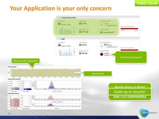 Public Cloud
 Your Application is your only concern




                                                 Infrastructure Issue?
     Did we reach capacity?



                              Steal time?




                                              Application is King!
                                            Infrastructurerecycle!
                                              Scale up or is a black
                                              box and commodity



12
 