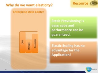 Why do we want elasticity?                        Resource

     Enterprise Data Center

                                     Static Provisioning is
                                     easy, save and
                                     performance can be
                          Database   guaranteed.
          CPU

                Storage




                                     Elastic Scaling has no
                                     advantage for the
                                     Application!


23
 