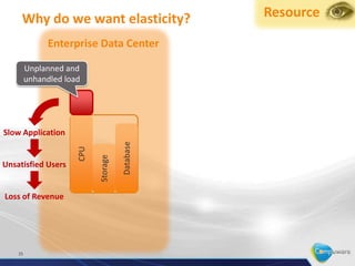 Why do we want elasticity?                  Resource

              Enterprise Data Center

         Unplanned and
         unhandled load




Slow Application
                                      Database
                      CPU

                            Storage




Unsatisfied Users


Loss of Revenue




    25
 
