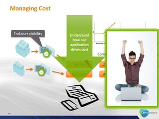 Managing Cost


                                         $                        $                        $
     End-user visibility   Understand
                            how our
                                             Amount of Resource       Amount of Resource       Amount of Re
                           application
                           drives cost
                                              Compute                  Database                  Storag

                             Search                .2%                                               18

                            Purchase               .4%                       3




40
 