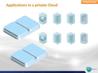 Private Cloud
Applications in a private Cloud
 