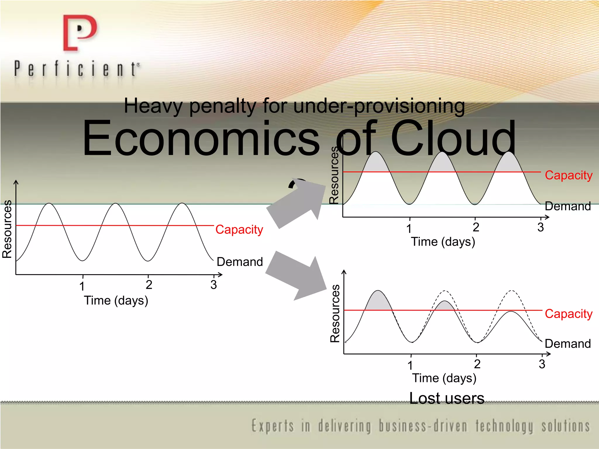 Economics of Cloud
3
Heavy penalty for under-provisioning
Resources
Demand
Capacity
Time (days)
1 2 3
Resources
Demand
Capacity
Time (days)
1 2 3
Resources
Demand
Capacity
Time (days)
1 2 3
Lost users
 