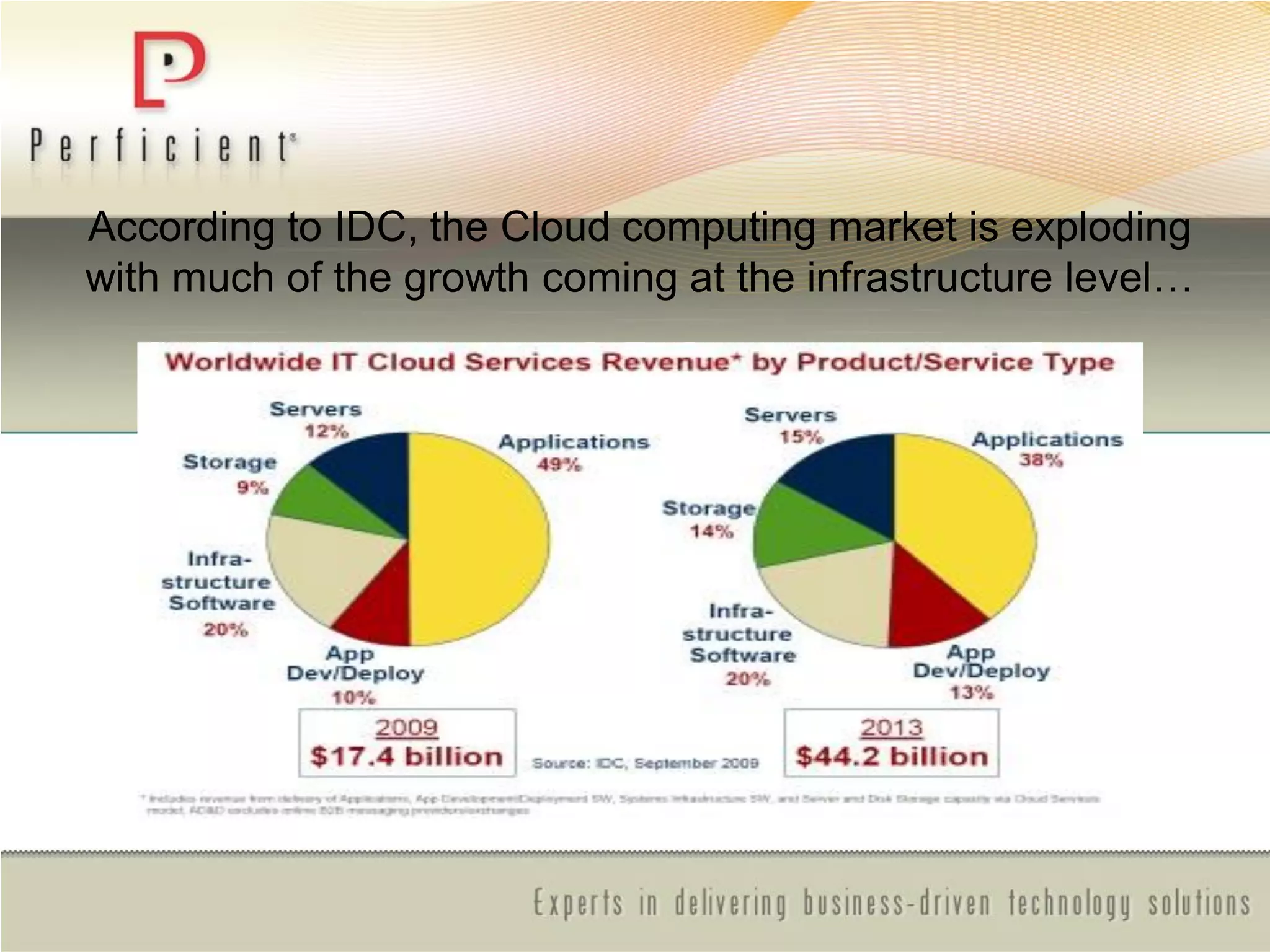 According to IDC, the Cloud computing market is exploding
with much of the growth coming at the infrastructure level…
 