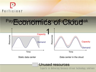 Pay by use instead of provisioning for peak
Economics of Cloud
1
Static data center Data center in the cloud
Unused resources
Demand
Capacity
Time
Resources
Demand
Capacity
TimeResources
 