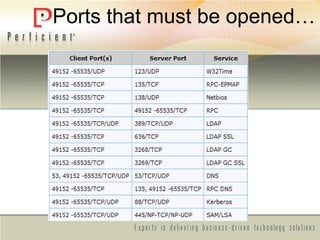 Ports that must be opened…
 