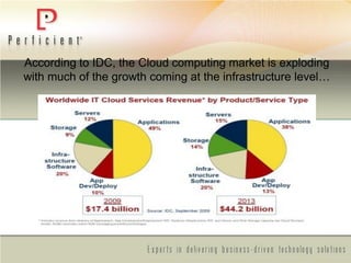 According to IDC, the Cloud computing market is exploding
with much of the growth coming at the infrastructure level…
 