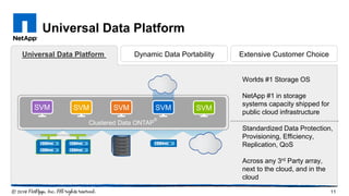 Universal Data Platform
11
Clustered Data ONTAP
®
SVM SVM SVM SVMSVM
Worlds #1 Storage OS
NetApp #1 in storage
systems capacity shipped for
public cloud infrastructure
Standardized Data Protection,
Provisioning, Efficiency,
Replication, QoS
Across any 3rd Party array,
next to the cloud, and in the
cloud
Dynamic Data Portability Extensive Customer ChoiceUniversal Data Platform
 