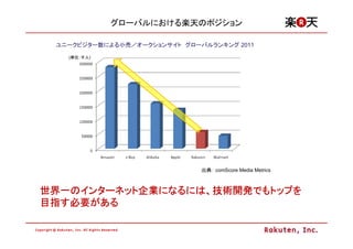 グローバルにおける楽天のポジション

 ユニークビジター数による小売／オークションサイト グローバルランキング 2011

   (単位：千人)




                              出典： comScore Media Metrics



世界一のインターネット企業になるには、技術開発でもトップを
世界一のインターネット企業になるには、技術開発でもトップを
           企業になるには     でもトップ
目指す必要がある
目指す必要がある
 