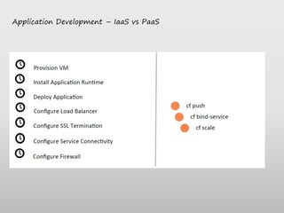 Application Development – IaaS vs PaaS
 