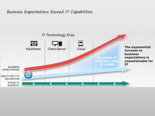 Business Expectations Exceed IT Capabilities
 