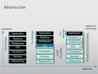Abstraction
Abstraction
Agility and
Cost Savings
StorageServers
Networking
O/S
Middleware
Virtualization
DataApplication
Runtime
YouManage
O/S
Servers
Networking
Middleware
Virtualization
DataApplication
Runtime
YouManage
IaaS
ProviderYou
Manage
O/S
Servers
Networking
Middleware
Virtualization
DataApplication
Runtime
PivotalCloudFoundry
Container
Automation
 