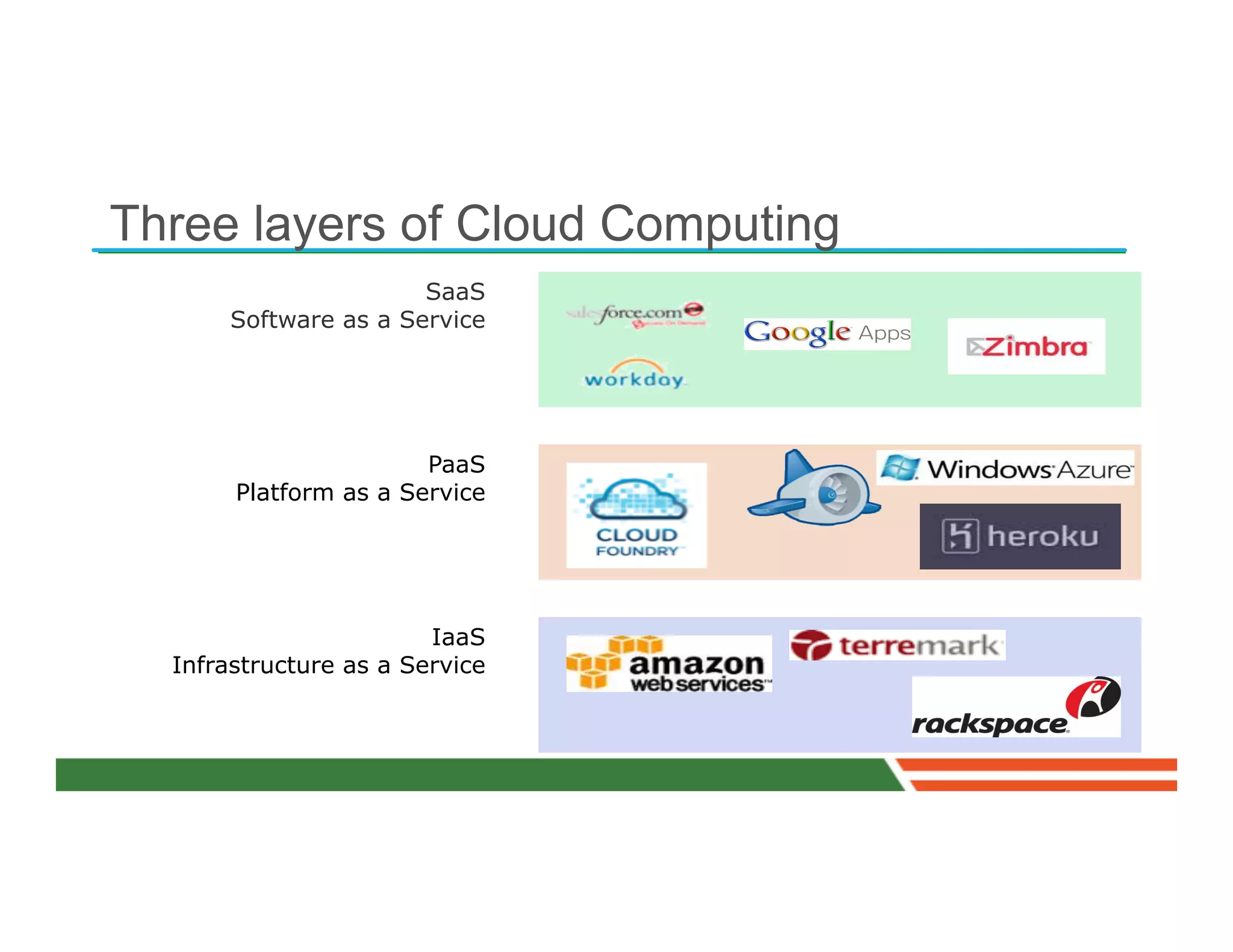 Three layers of Cloud Computing
                       SaaS
       Software as a Service




                       PaaS
       Platform as a Service




                        IaaS
  Infrastructure as a Service
 