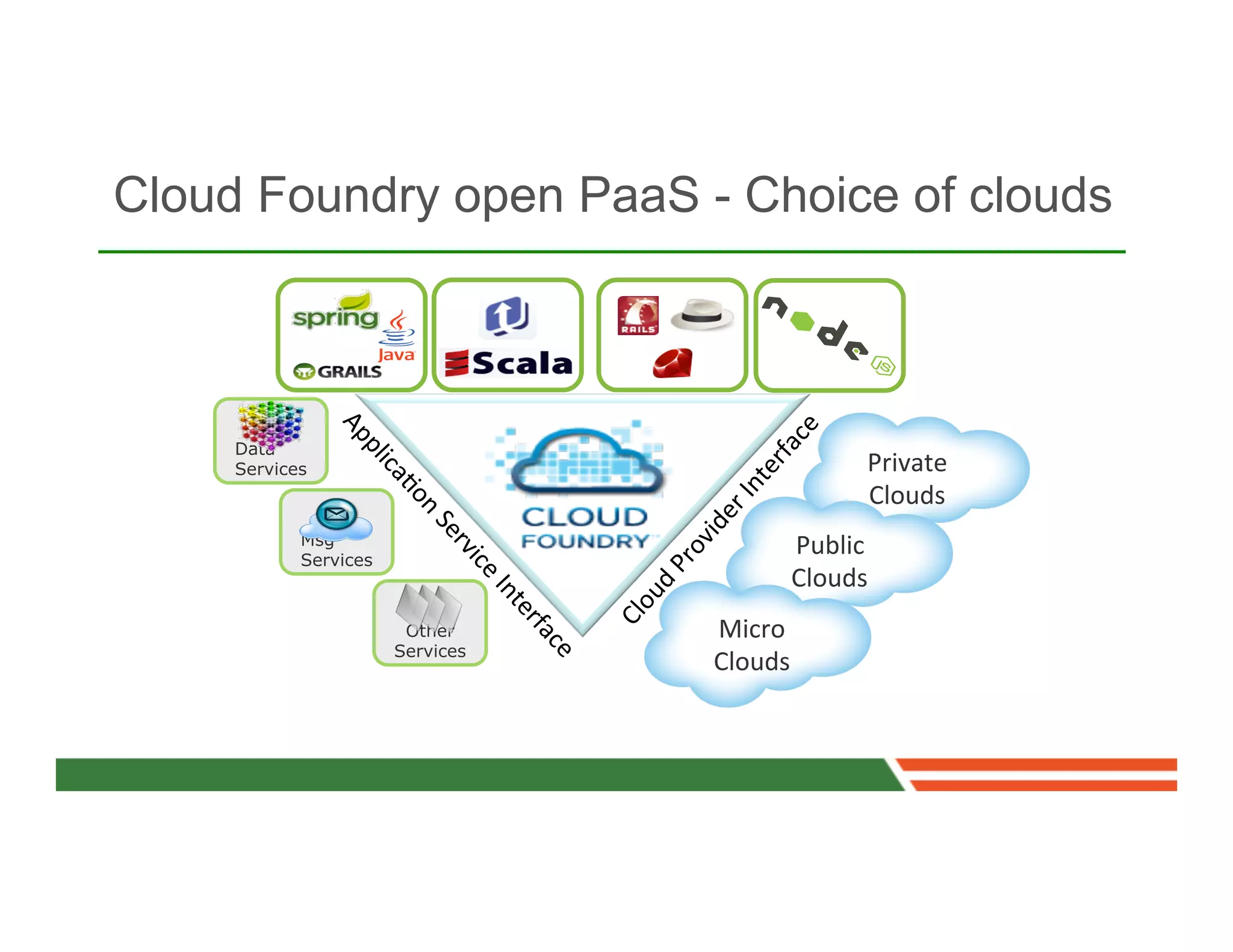 Cloud Foundry open PaaS - Choice of clouds



     Data
     Services                                       Private	
  	
  
                                                    Clouds	
  	
  
            Msg
            Services
                                           Public	
  
                                           Clouds	
  
                        Other     Micro	
  
                       Services
                                  Clouds	
  
 