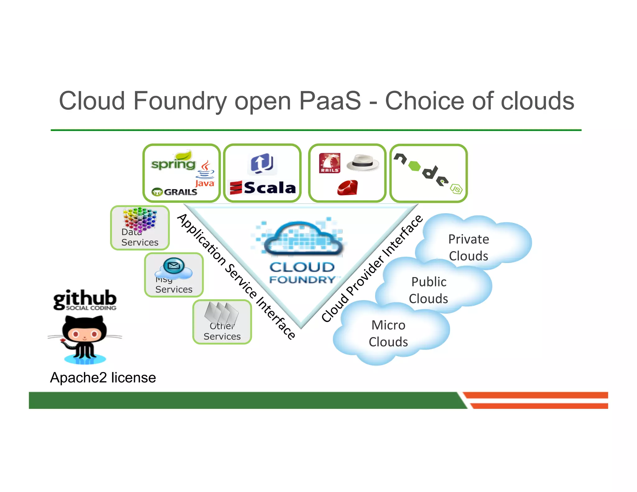 Cloud Foundry open PaaS - Choice of clouds



          Data
          Services                                       Private	
  	
  
                                                         Clouds	
  	
  
                 Msg
                 Services
                                                Public	
  
                                                Clouds	
  
                             Other     Micro	
  
                            Services
                                       Clouds	
  

Apache2 license
 