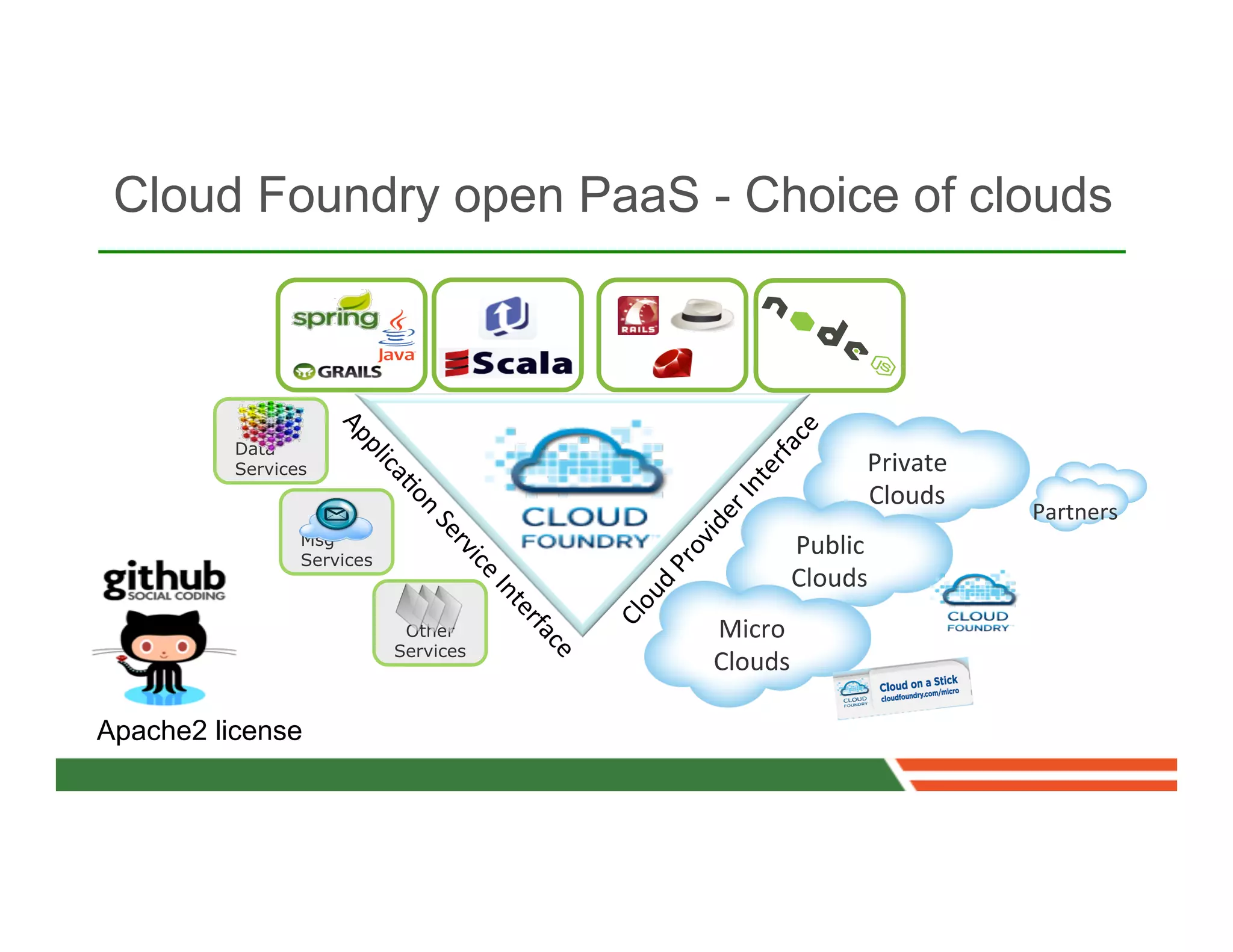 Cloud Foundry open PaaS - Choice of clouds



          Data
          Services                                       Private	
  	
  
                                                         Clouds	
  	
  
                                                                           Partners	
  
                 Msg
                 Services
                                                Public	
  
                                                Clouds	
  
                             Other     Micro	
  
                            Services
                                       Clouds	
  

Apache2 license
 