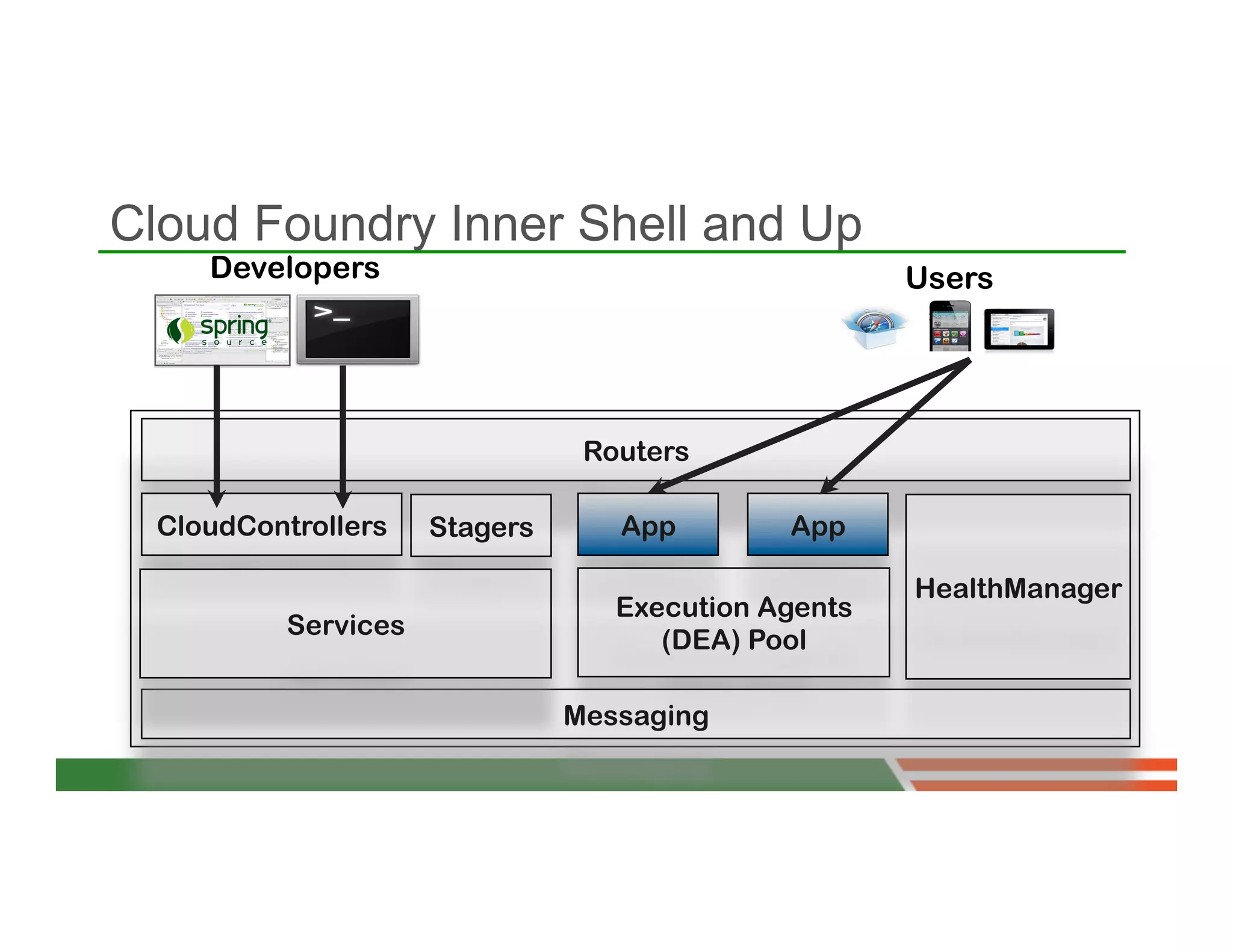 Cloud Foundry Inner Shell and Up
     Developers                                       Users




                                 Routers

  CloudControllers    Stagers      App        App

                                                      HealthManager
                                   Execution Agents
           Services
                                      (DEA) Pool

                                Messaging
 