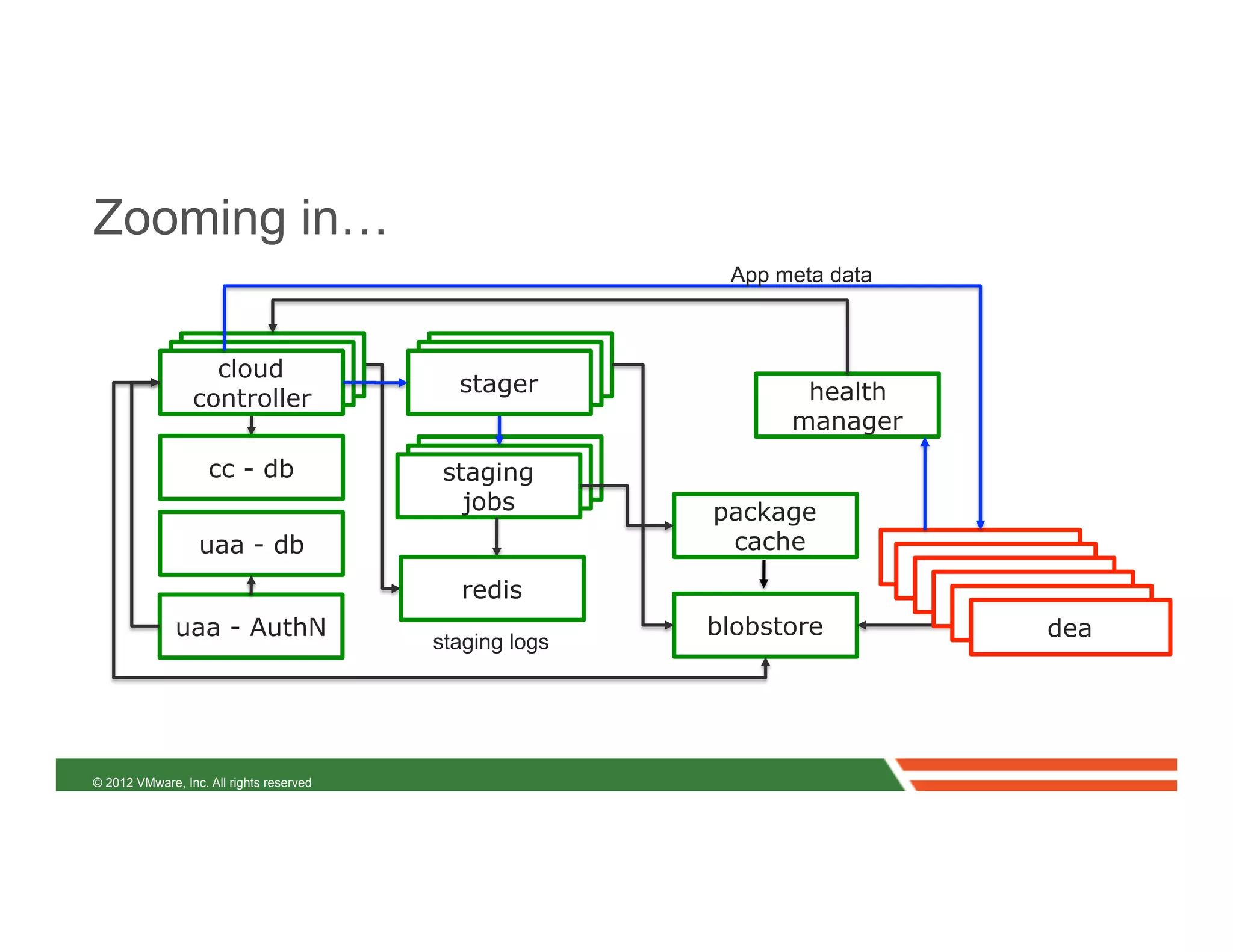Zooming in…
                                                          App meta data



                   cloud
                                            stager              health
                 controller
                                                               manager
                    cc - db                staging
                                             jobs        package
                  uaa - db                                cache
                                                                          dea
                                                                           dea
                                            redis                           dea
                                                                              dea
                                                         blobstore             dea
              uaa - AuthN                                                       dea
                                          staging logs




© 2012 VMware, Inc. All rights reserved
 