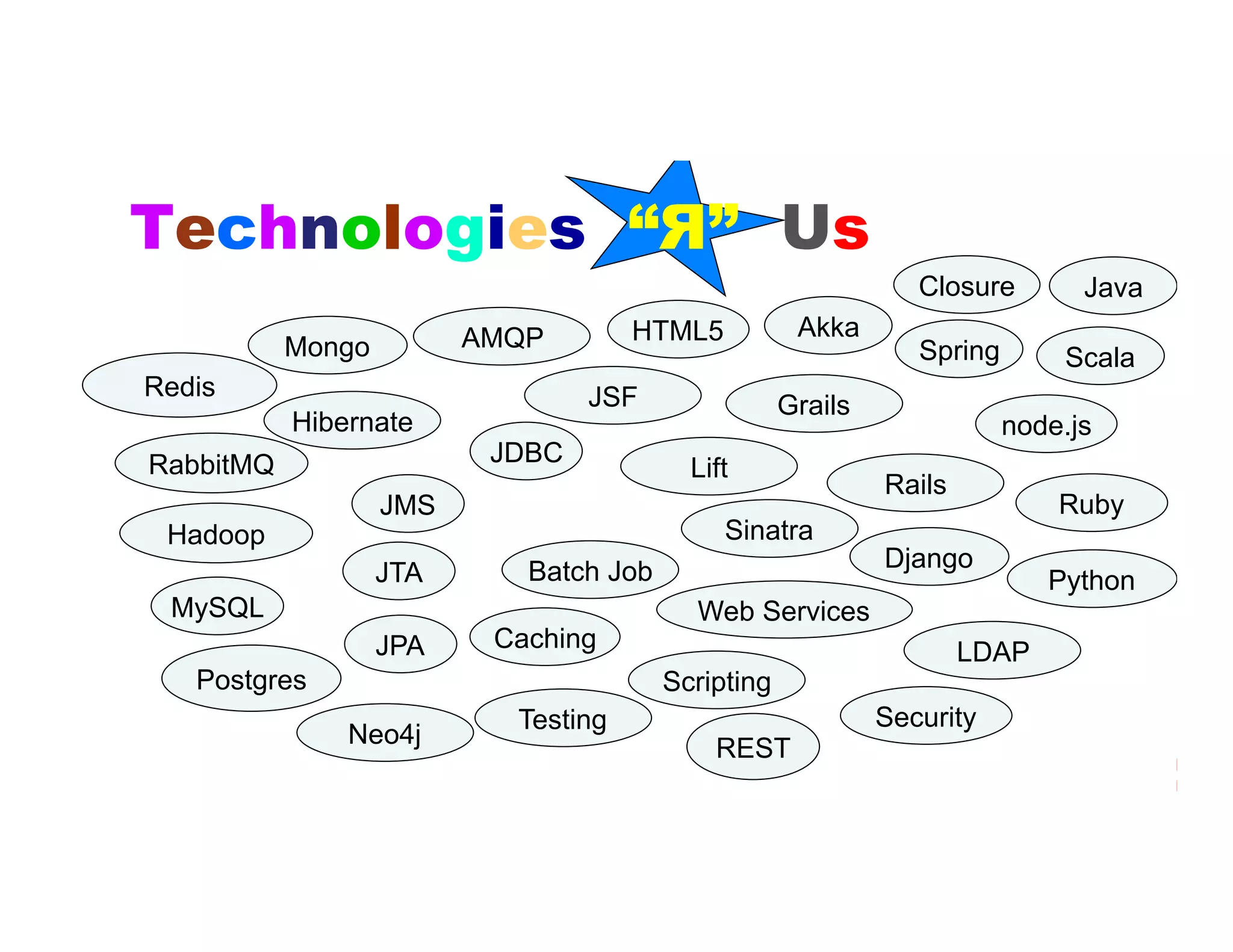 Technologies “Я” Us
                                                                Closure        Java
                         AMQP        HTML5           Akka
           Mongo                                                Spring       Scala
Redis                            JSF                Grails
           Hibernate                                                     node.js
RabbitMQ                  JDBC
                                          Lift
                                                             Rails
                   JMS                                                       Ruby
 Hadoop                                      Sinatra
                            Batch Job                        Django
                   JTA                                                      Python
 MySQL                                    Web Services
                   JPA    Caching                                    LDAP
   Postgres                             Scripting
                           Testing                           Security
               Neo4j                        REST
 