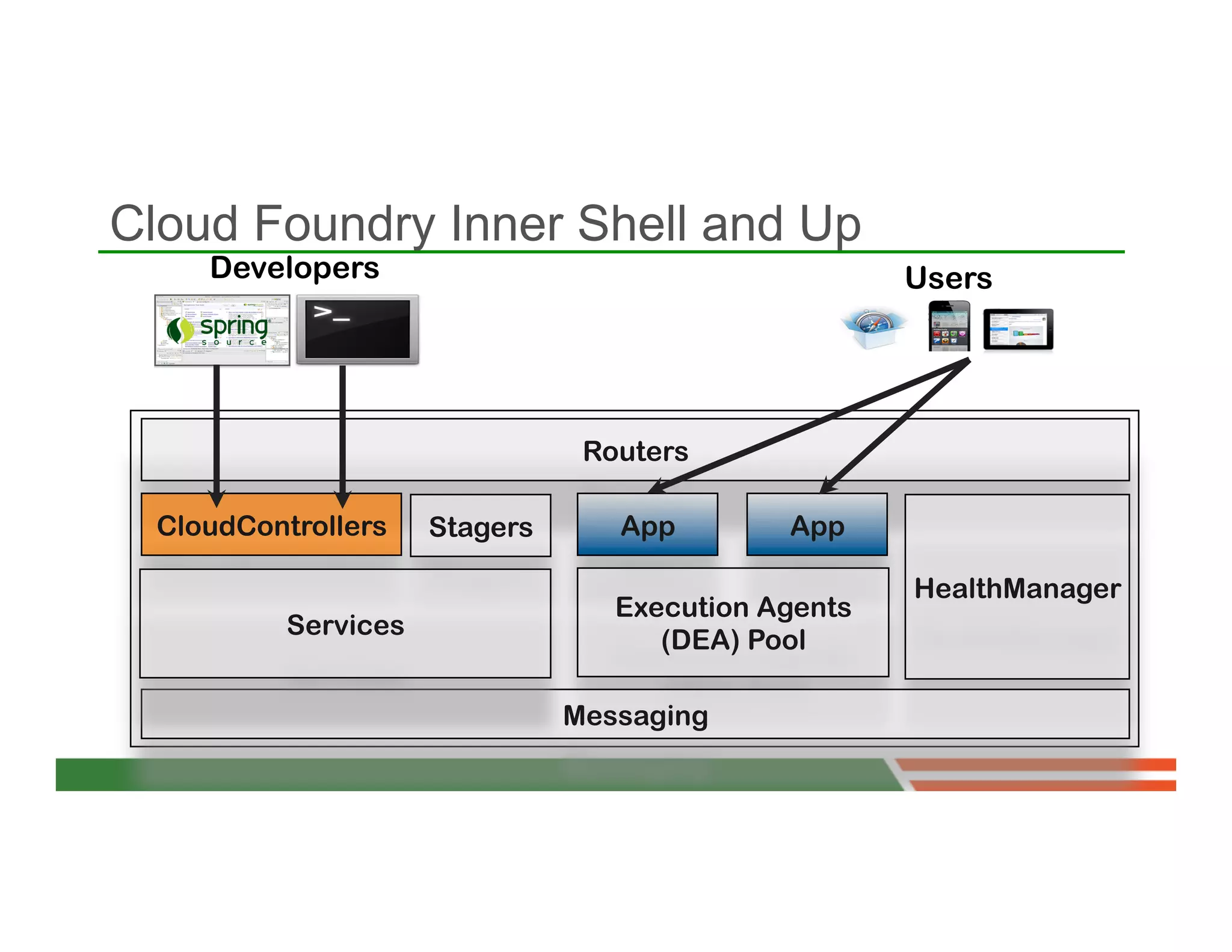 Cloud Foundry Inner Shell and Up
     Developers                                       Users




                                 Routers

  CloudControllers    Stagers      App        App

                                                      HealthManager
                                   Execution Agents
           Services
                                      (DEA) Pool

                                Messaging
 
