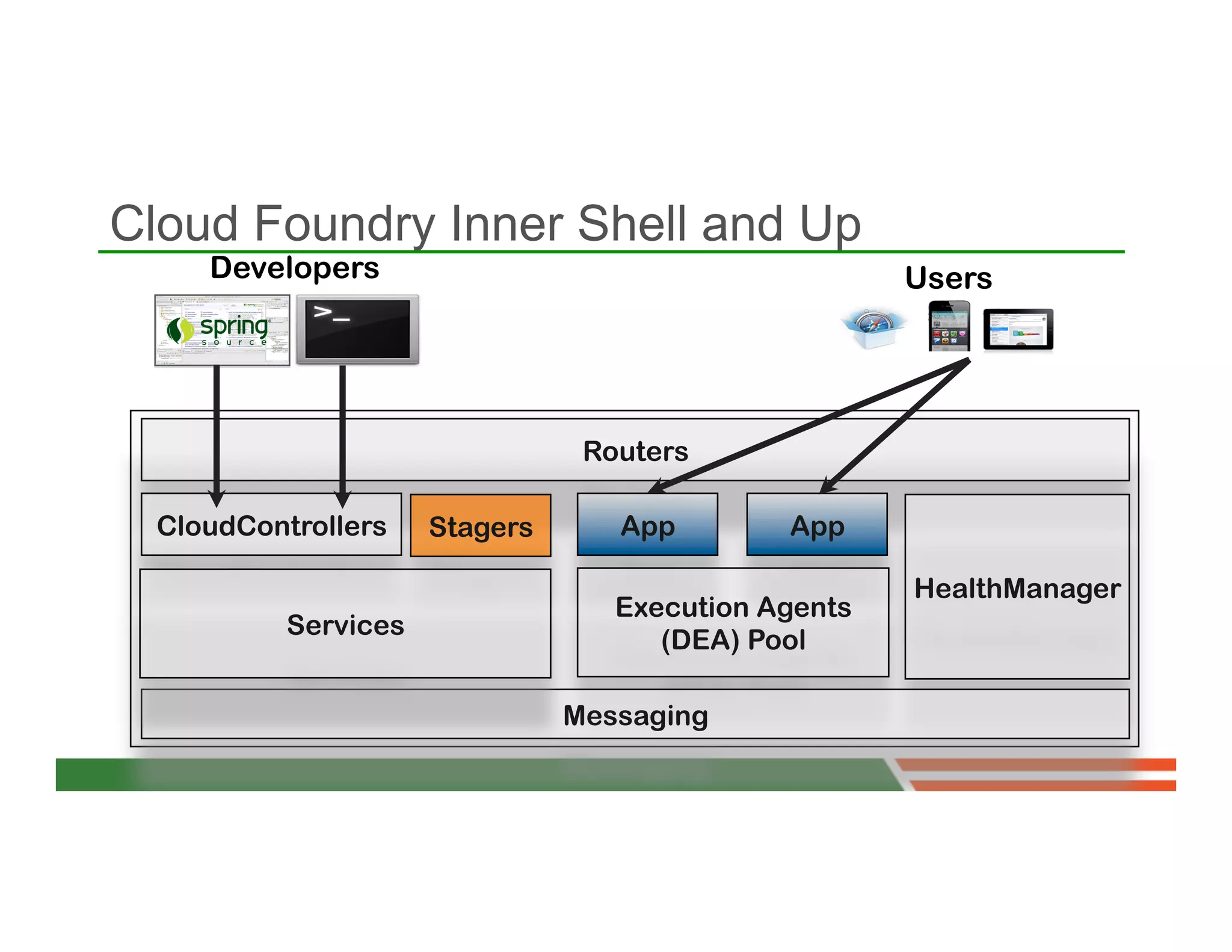 Cloud Foundry Inner Shell and Up
     Developers                                       Users




                                 Routers

  CloudControllers    Stagers      App        App

                                                      HealthManager
                                   Execution Agents
           Services
                                      (DEA) Pool

                                Messaging
 