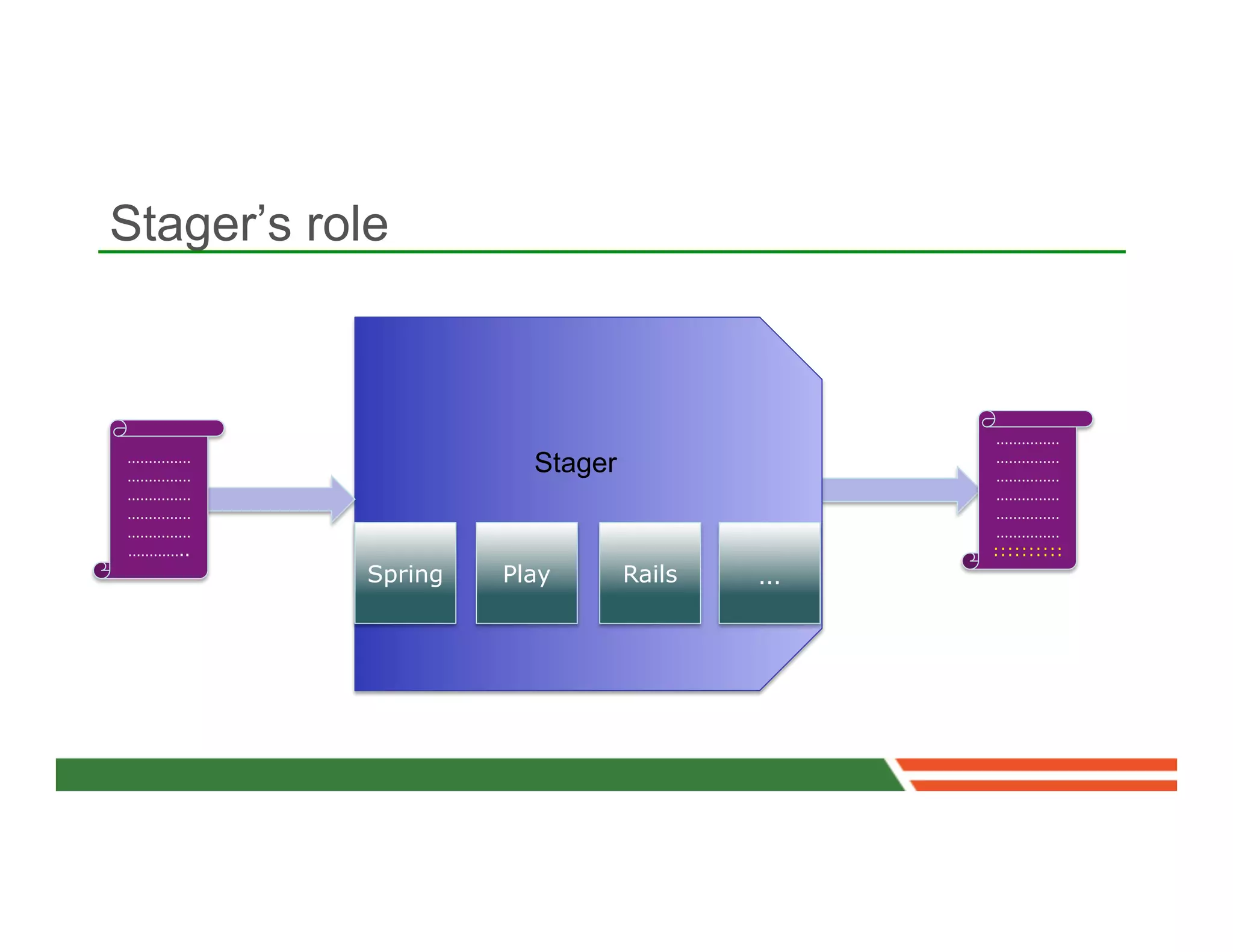 Stager’s role



                                           ……………
……………
……………
                      Stager               ……………
                                           ……………
……………                                      ……………
……………                                      ……………
……………                                      ……………
…………..                                     ::::::::::
           Spring   Play       Rails   …
 