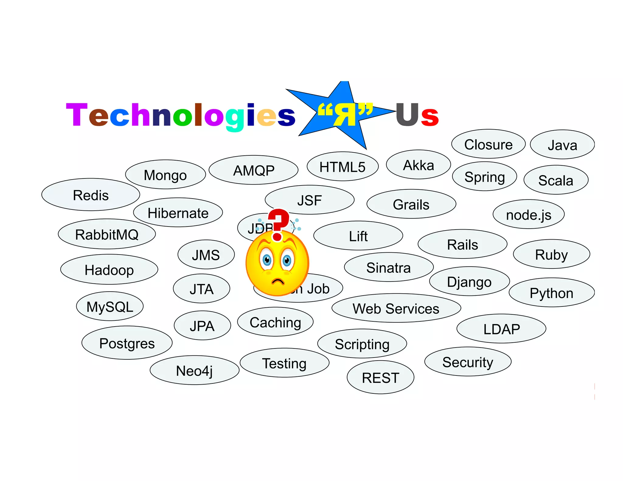 Technologies “Я” Us
                                                                Closure        Java
                         AMQP        HTML5           Akka
           Mongo                                                Spring       Scala
Redis                            JSF                Grails
           Hibernate                                                     node.js
RabbitMQ                  JDBC
                                          Lift
                                                             Rails
                   JMS                                                       Ruby
 Hadoop                                      Sinatra
                            Batch Job                        Django
                   JTA                                                      Python
 MySQL                                    Web Services
                   JPA    Caching                                    LDAP
   Postgres                             Scripting
                           Testing                           Security
               Neo4j                        REST
 
