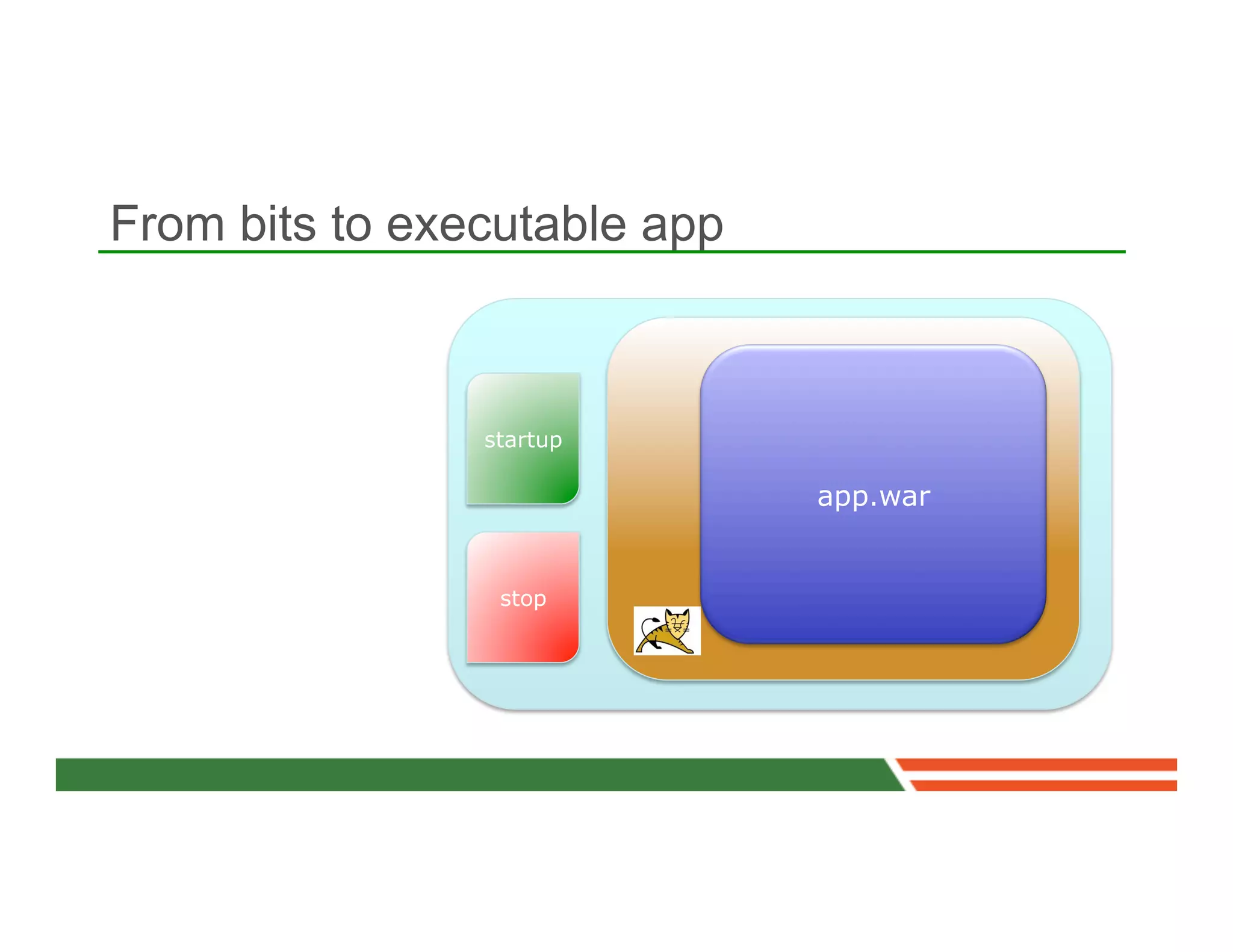 From bits to executable app



                startup

                              app.war


                 stop
 