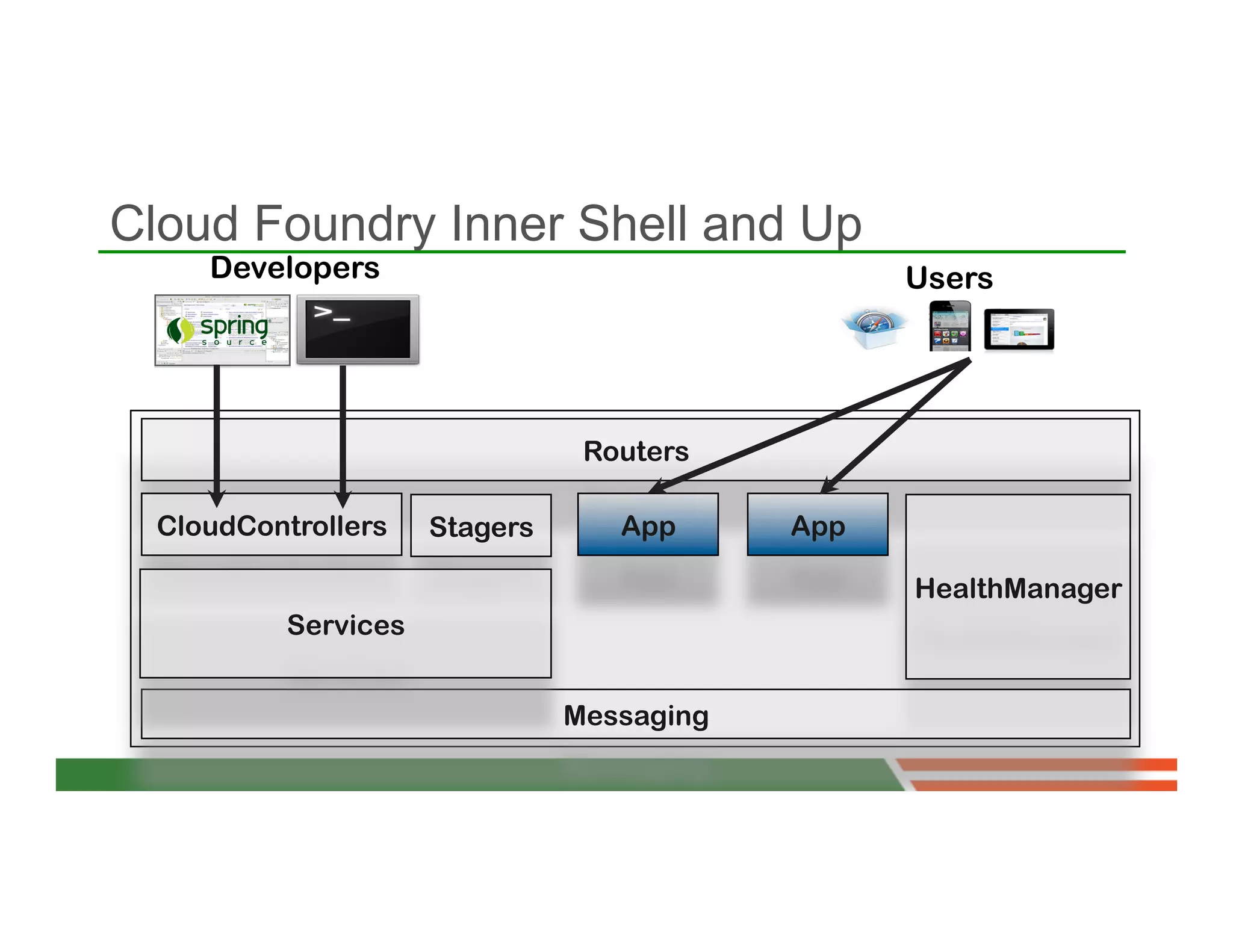 Cloud Foundry Inner Shell and Up
     Developers                                   Users




                                 Routers

  CloudControllers    Stagers      App      App

                                                  HealthManager
           Services


                                Messaging
 