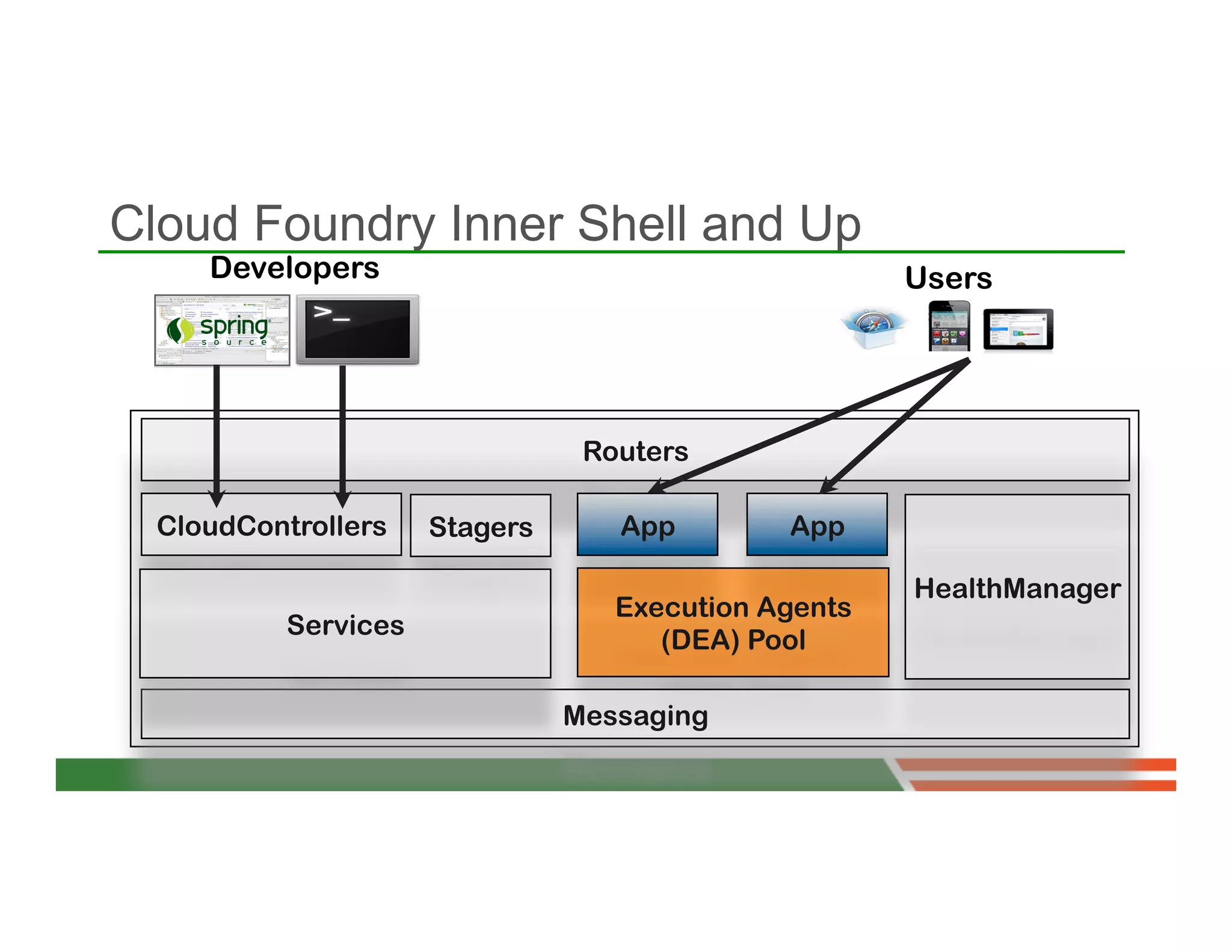 Cloud Foundry Inner Shell and Up
     Developers                                       Users




                                 Routers

  CloudControllers    Stagers      App        App

                                                      HealthManager
                                   Execution Agents
           Services
                                      (DEA) Pool

                                Messaging
 