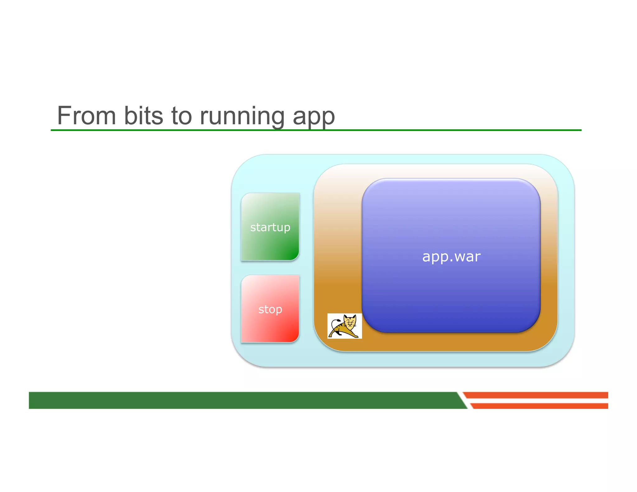 From bits to running app



                startup

                           app.war


                 stop
 