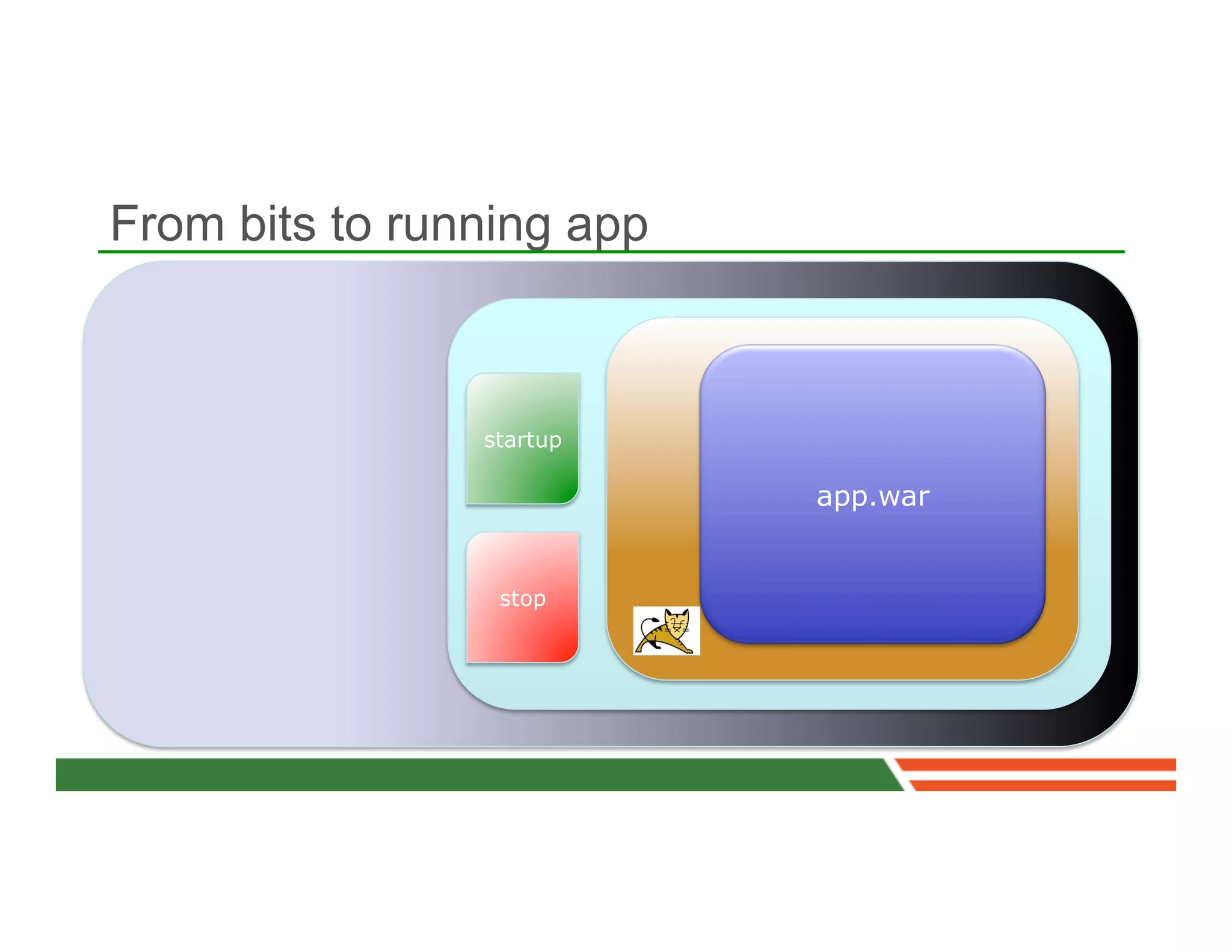 From bits to running app



                startup

                           app.war


                 stop
 