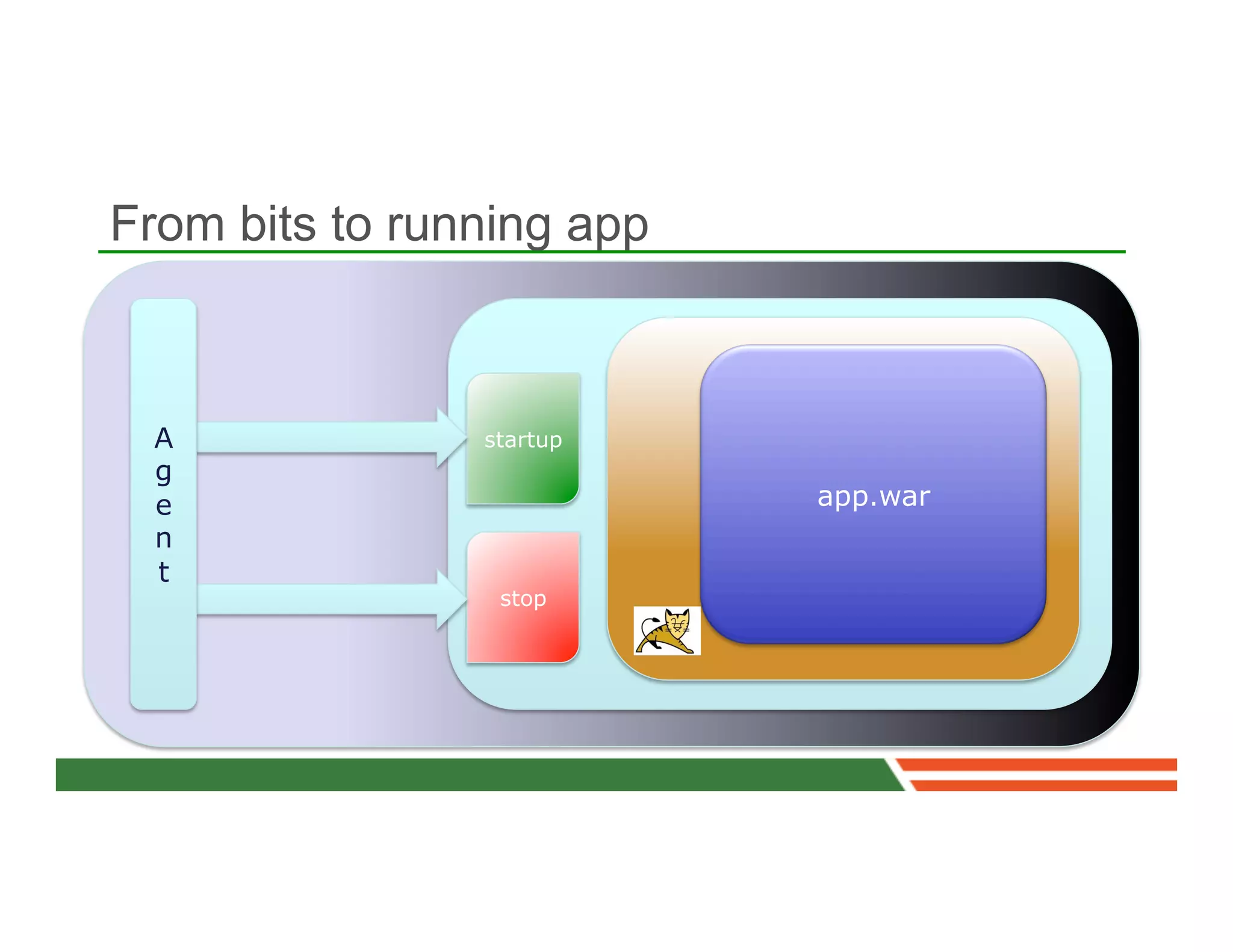 From bits to running app



 A              startup
 g
 e                         app.war
 n
 t
                 stop
 
