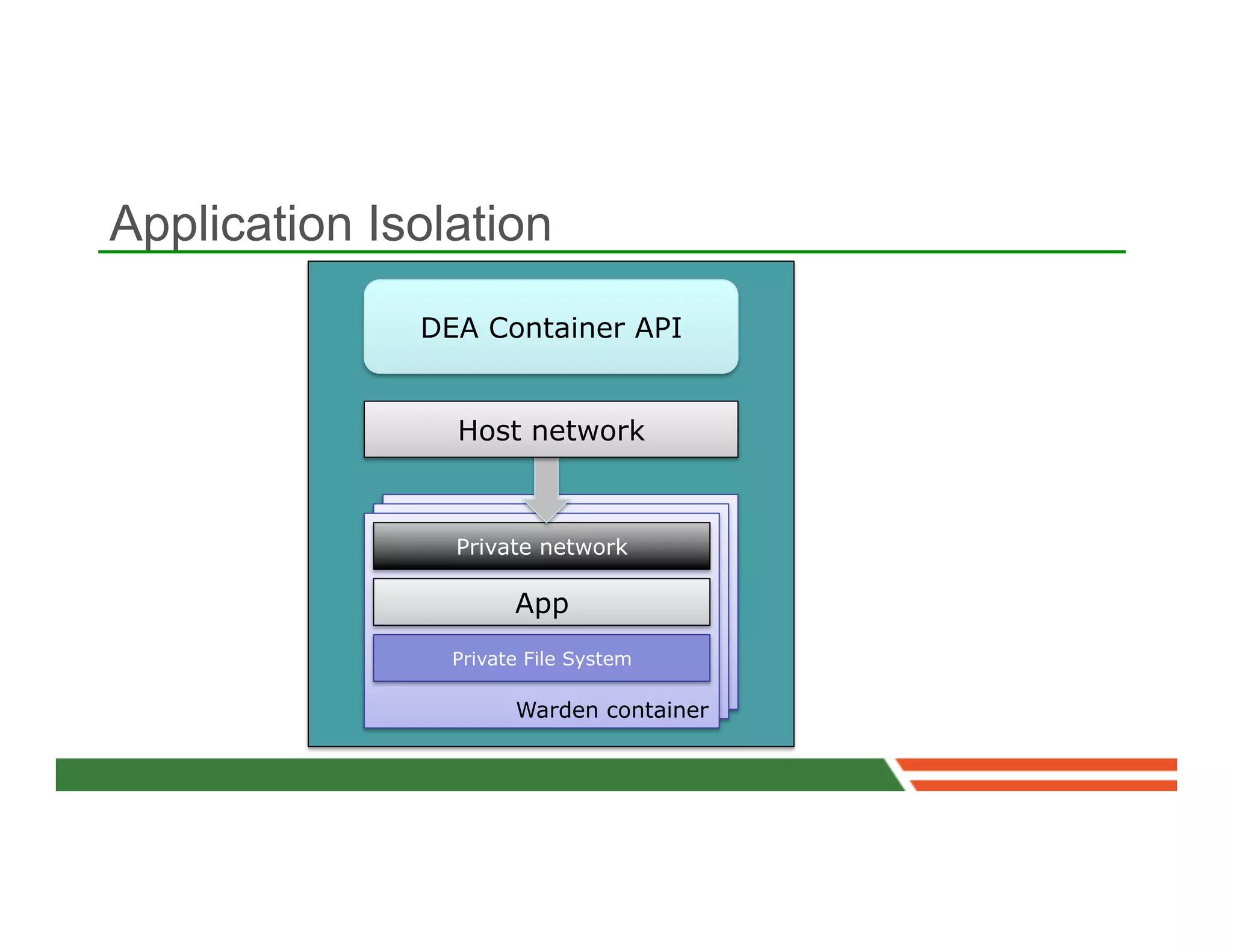 Application Isolation
              DEA Container API


                Host network



                Private network

                      App
                Private File System

                      Warden container
 