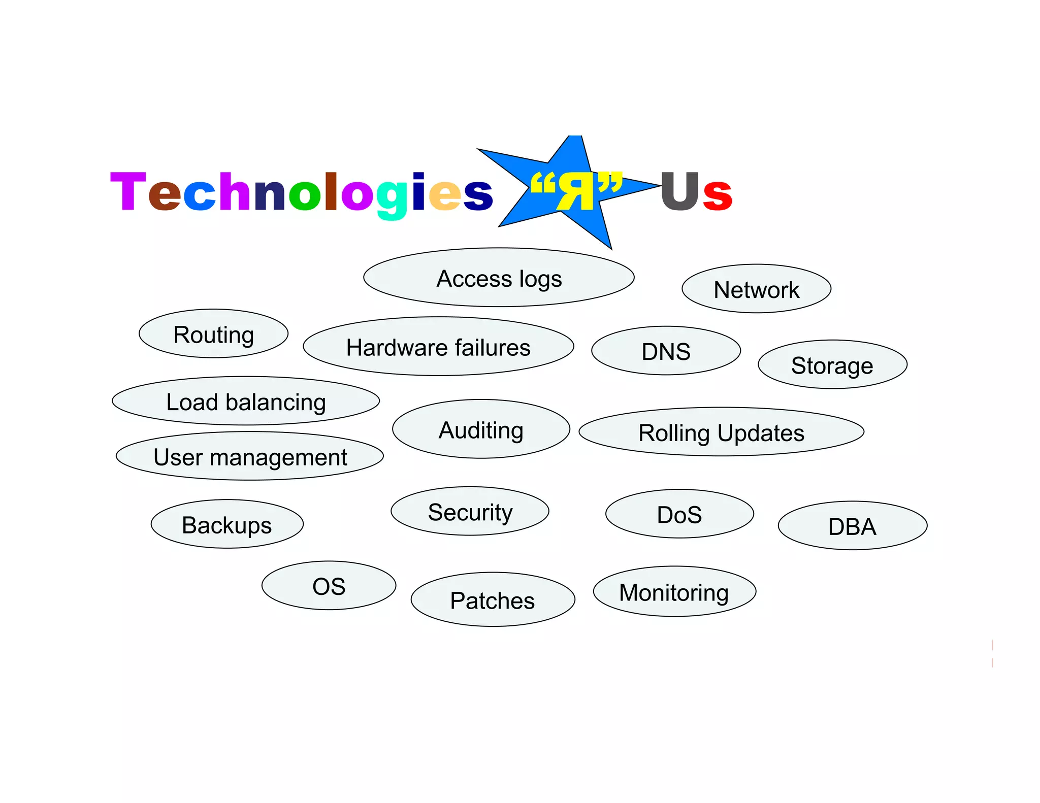 Technologies “Я” Us
                           Access logs            Network
  Routing
                   Hardware failures       DNS
                                                        Storage
  Load balancing
                           Auditing       Rolling Updates
 User management

                          Security          DoS
   Backups                                                  DBA

              OS                         Monitoring
                            Patches
 
