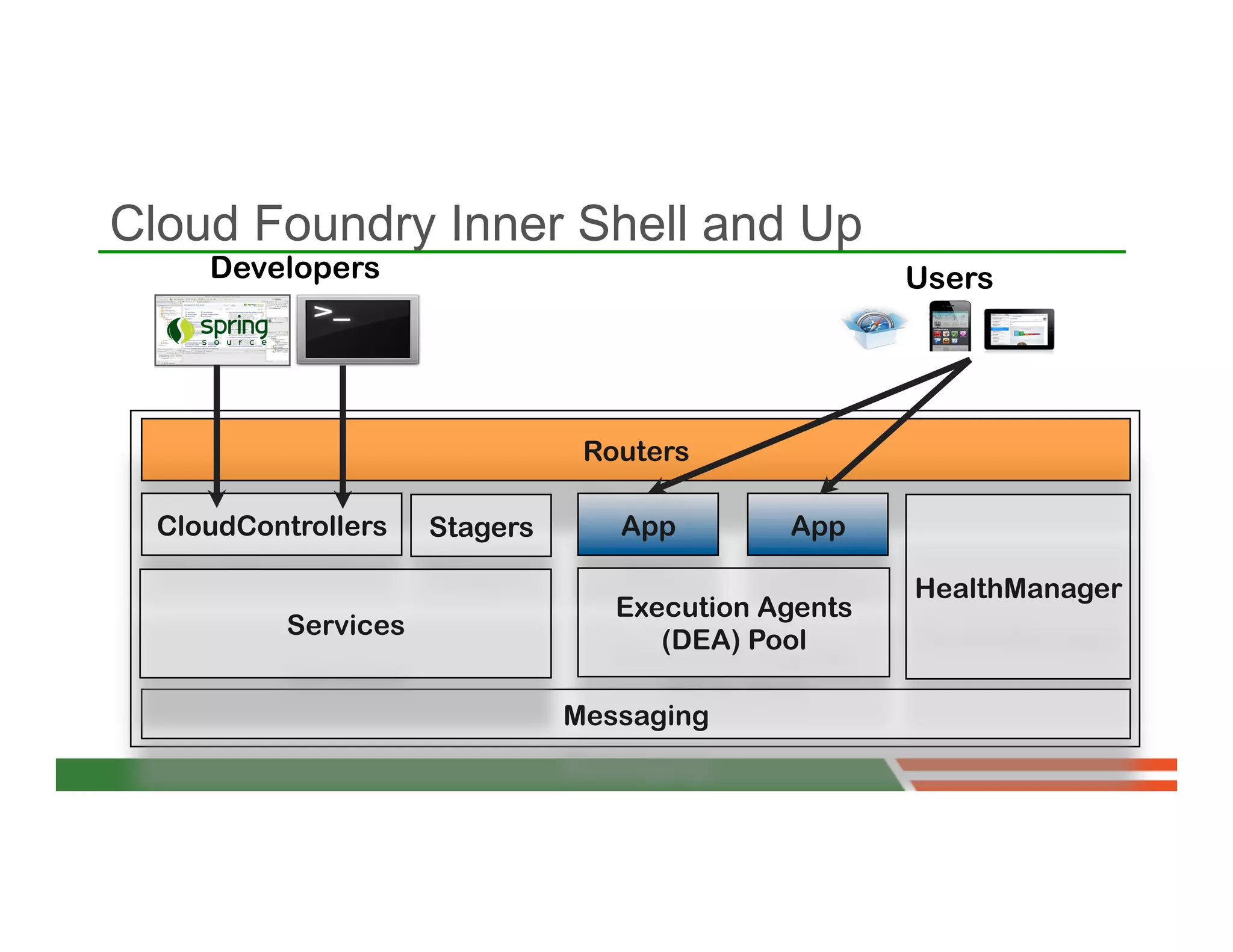 Cloud Foundry Inner Shell and Up
     Developers                                       Users




                                 Routers

  CloudControllers    Stagers      App        App

                                                      HealthManager
                                   Execution Agents
           Services
                                      (DEA) Pool

                                Messaging
 