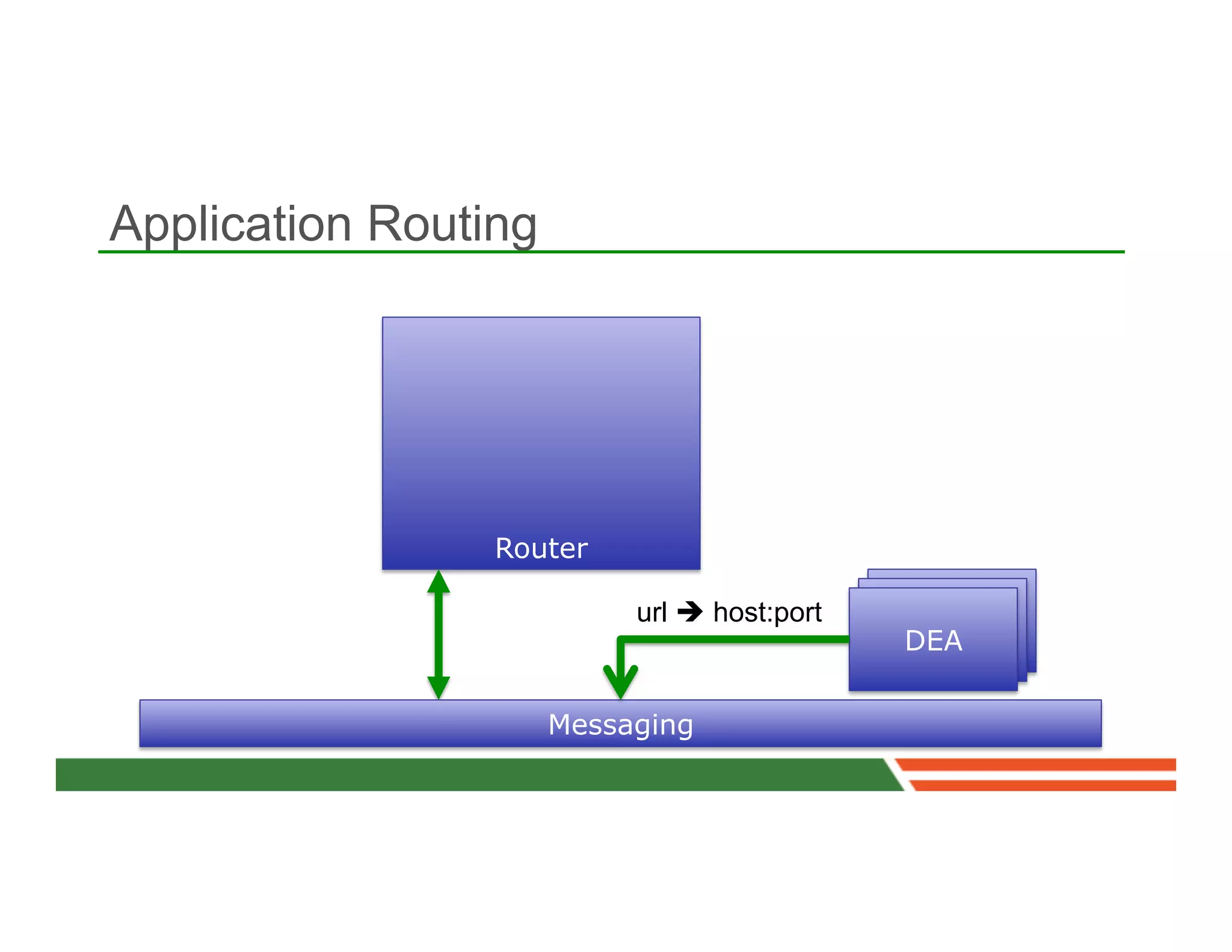 Application Routing




                 Router

                           url è host:port
                                              DEA


                      Messaging
 