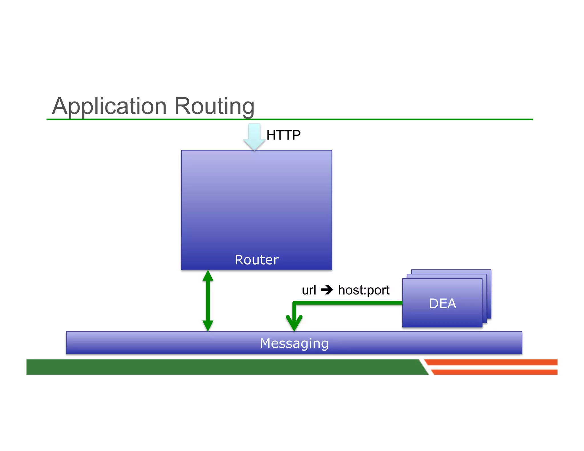 Application Routing
                      HTTP




                 Router

                             url è host:port
                                                DEA


                      Messaging
 