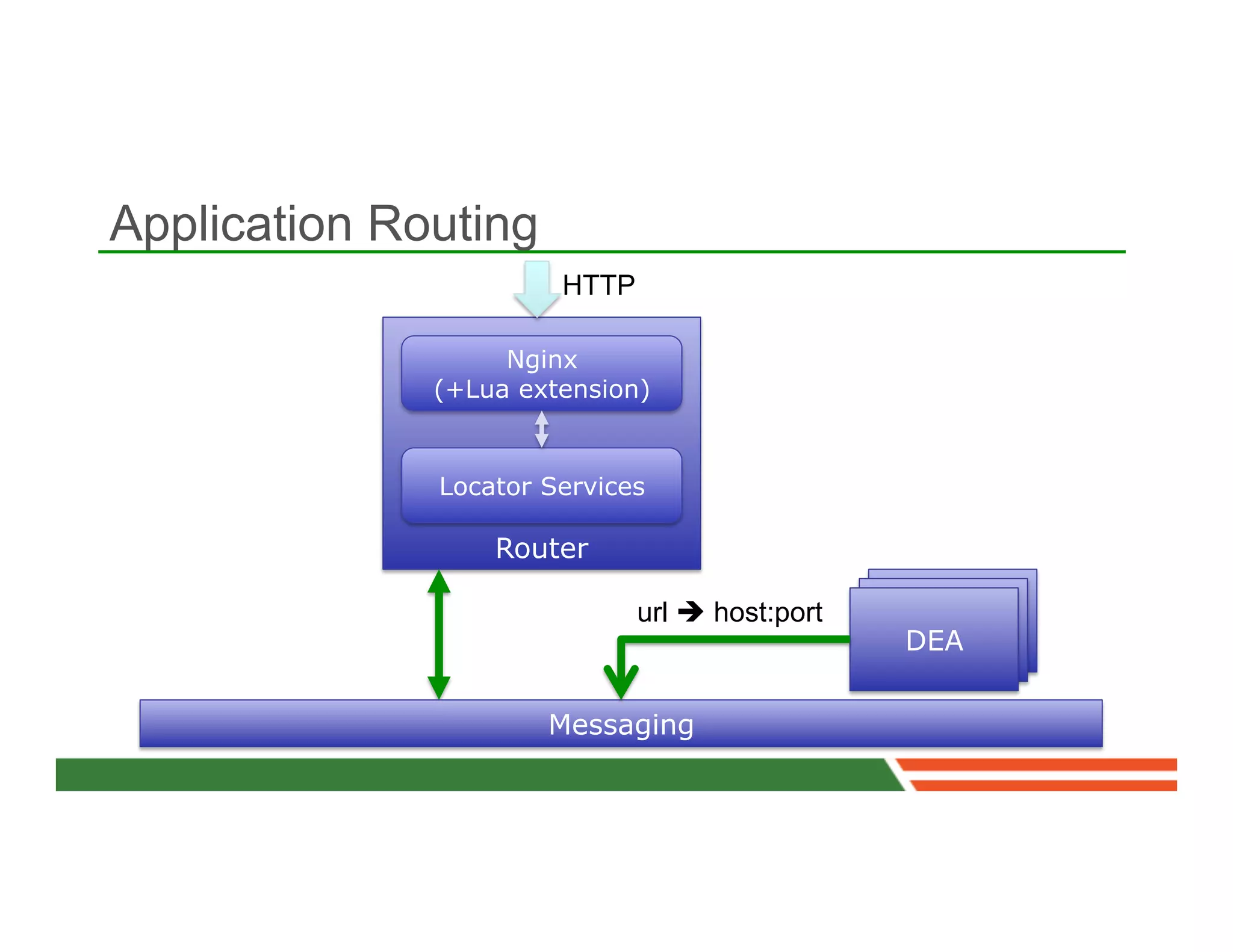 Application Routing
                       HTTP

                   Nginx
              (+Lua extension)


              Locator Services

                  Router

                              url è host:port
                                                 DEA


                      Messaging
 