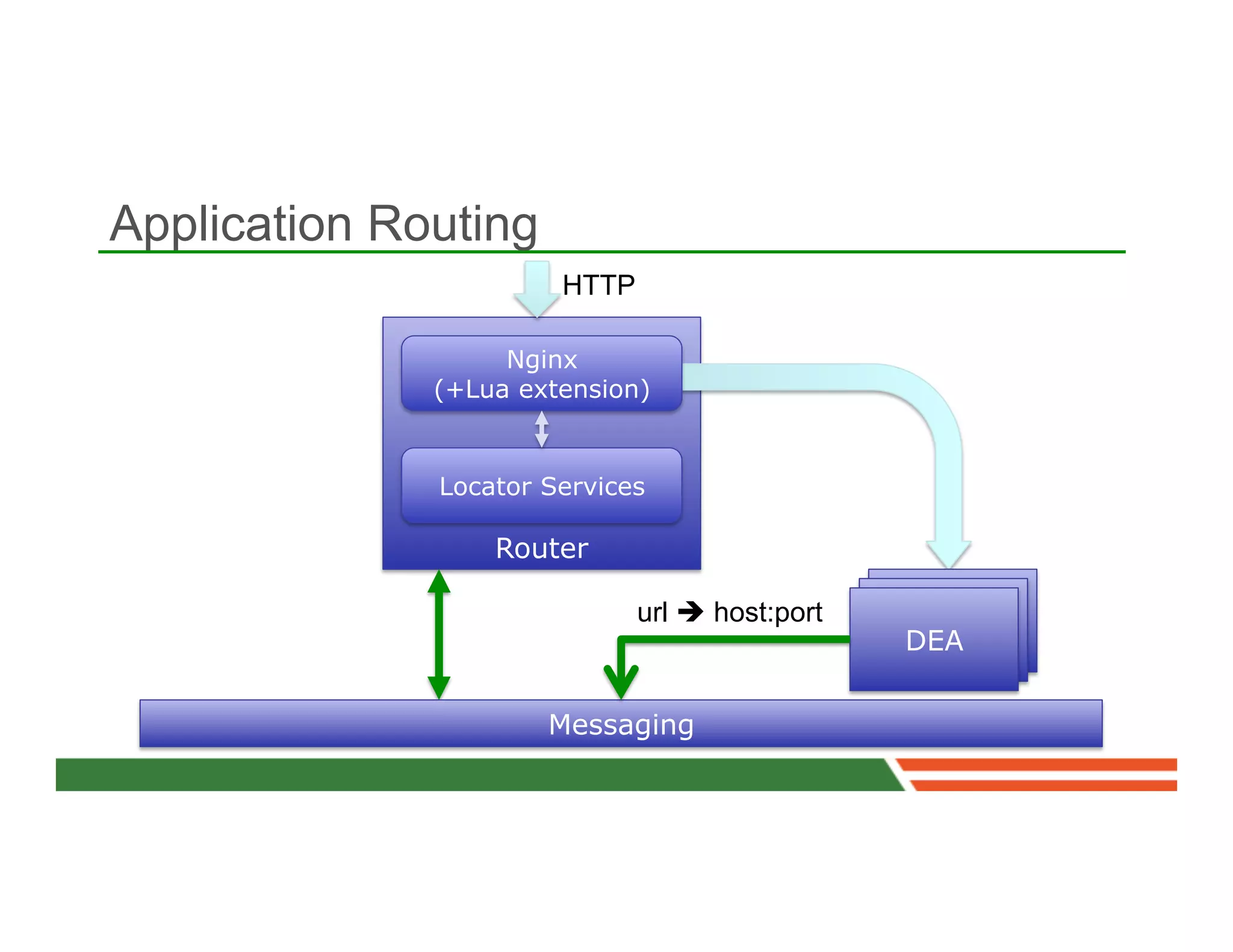 Application Routing
                       HTTP

                   Nginx
              (+Lua extension)


              Locator Services

                  Router

                              url è host:port
                                                 DEA


                      Messaging
 