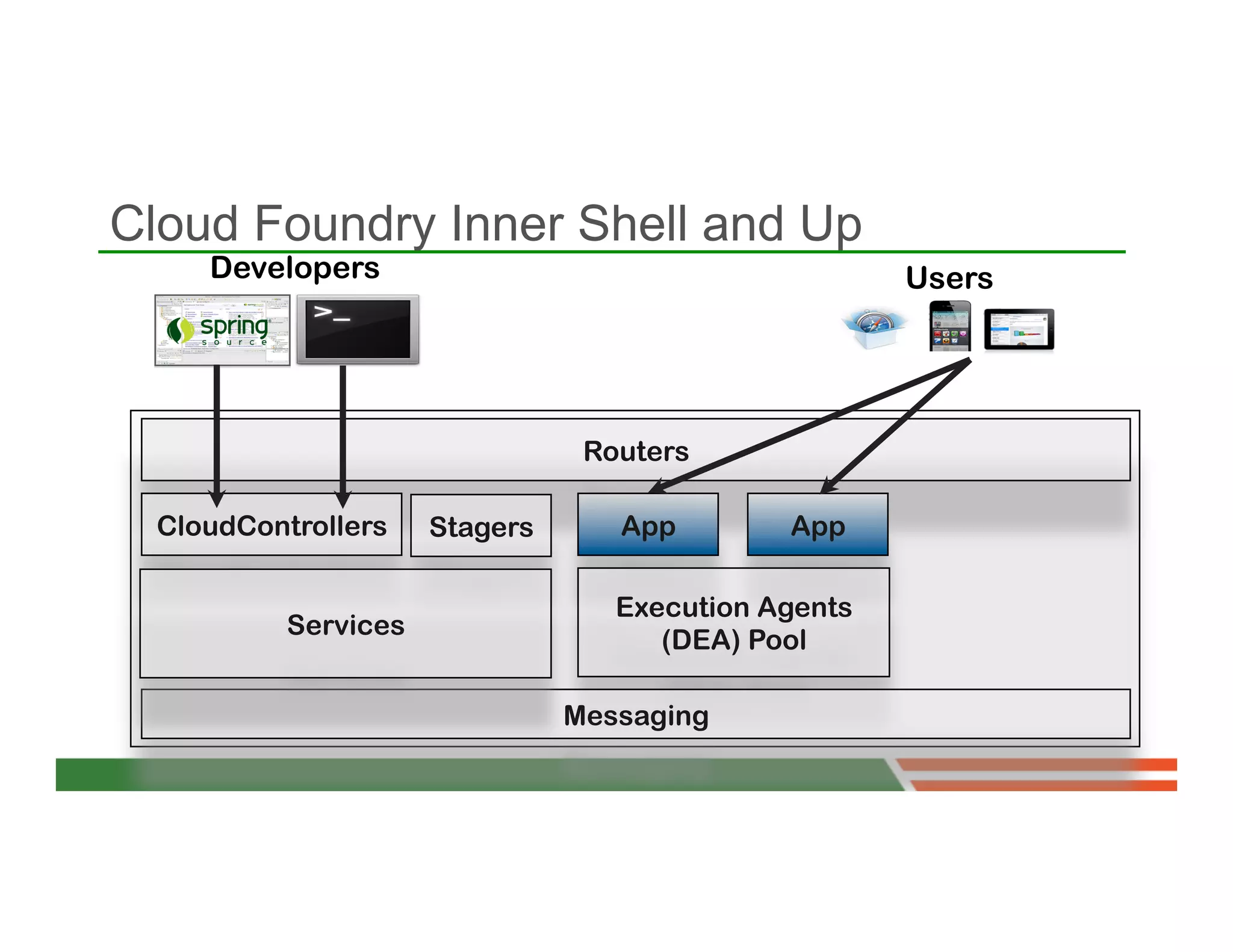 Cloud Foundry Inner Shell and Up
     Developers                                       Users




                                 Routers

  CloudControllers    Stagers      App        App

                                   Execution Agents
           Services
                                      (DEA) Pool

                                Messaging
 