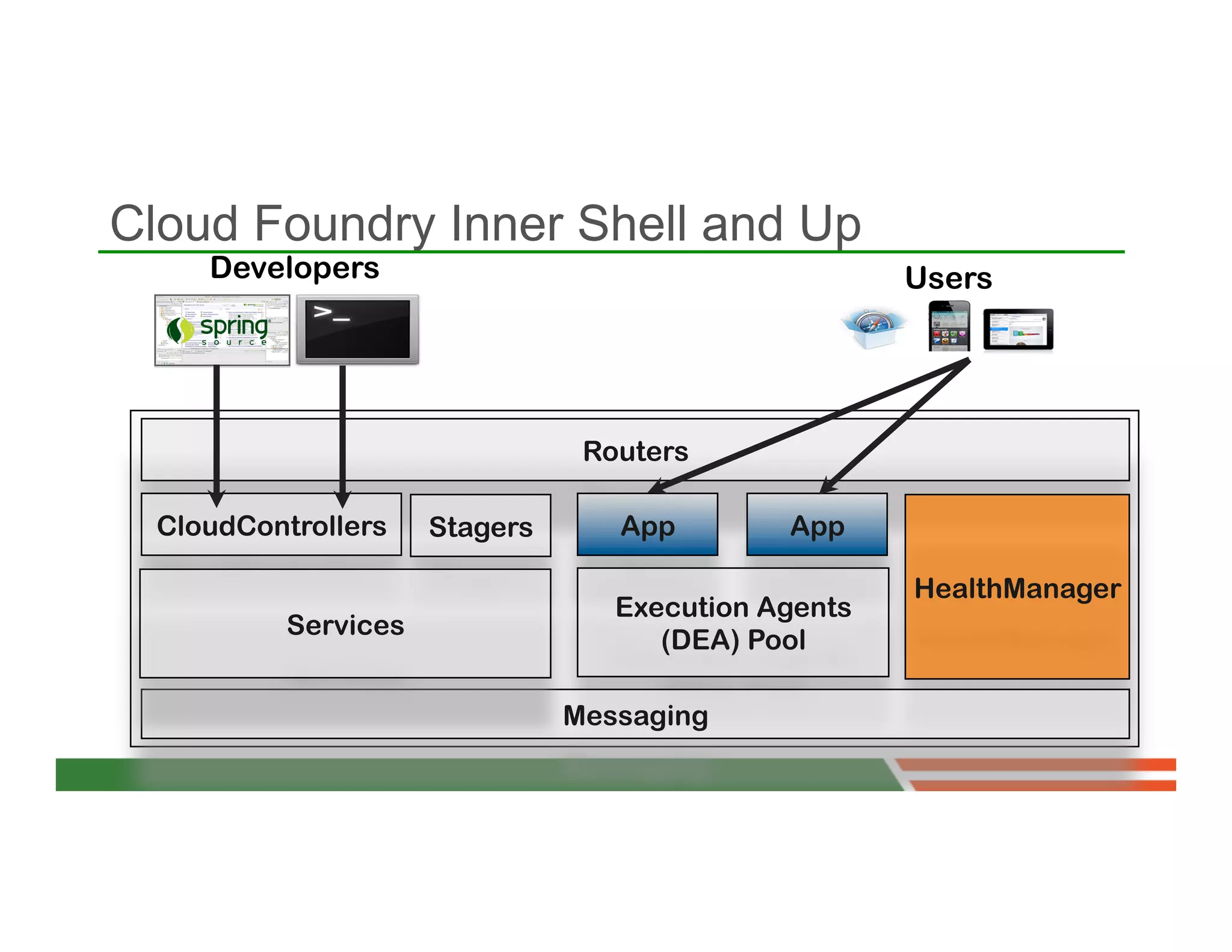 Cloud Foundry Inner Shell and Up
     Developers                                       Users




                                 Routers

  CloudControllers    Stagers      App        App

                                                      HealthManager
                                   Execution Agents
           Services
                                      (DEA) Pool

                                Messaging
 