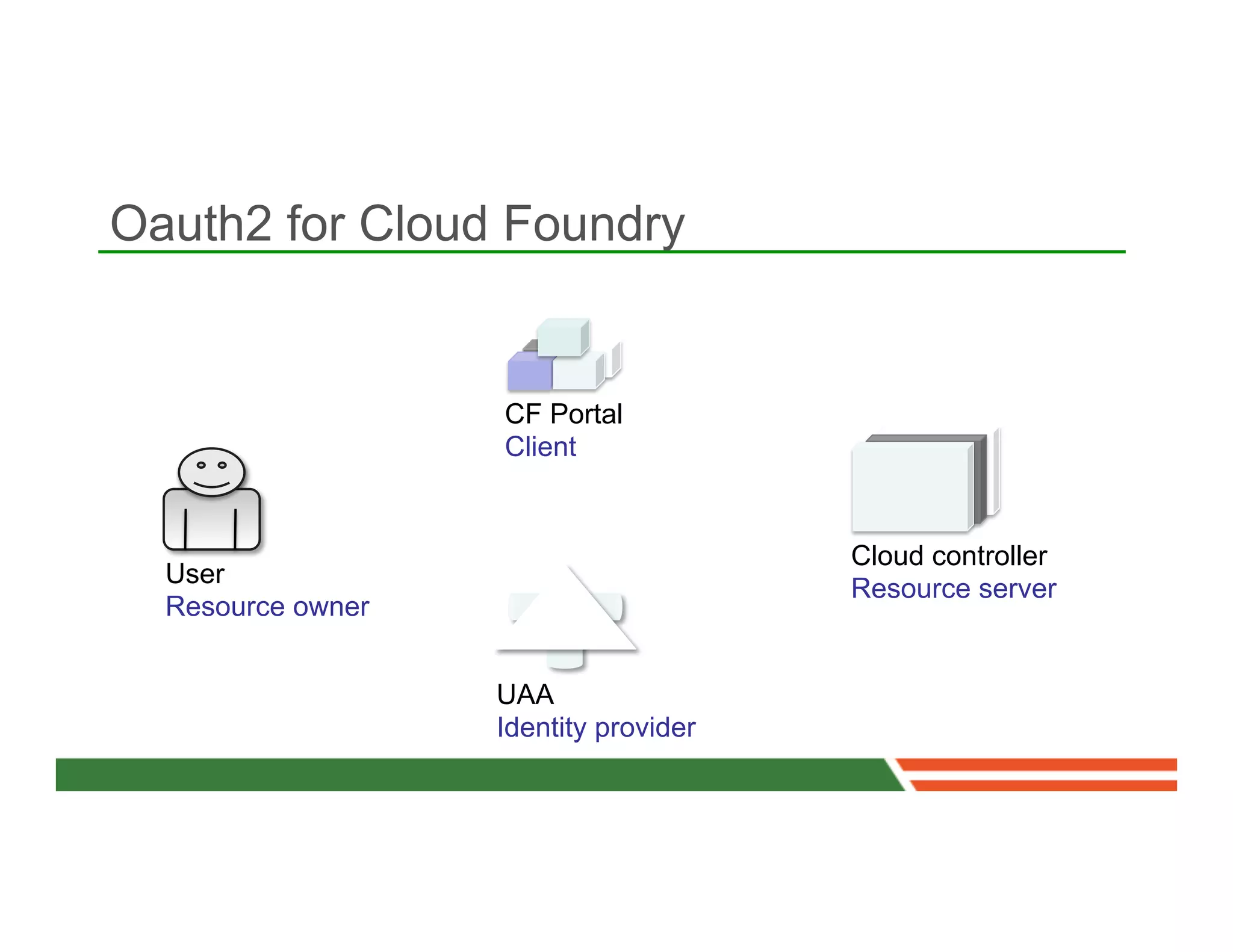 Oauth2 for Cloud Foundry


                   CF Portal
                   Client


                                       Cloud controller
  User
                                       Resource server
  Resource owner


                   UAA
                   Identity provider
 