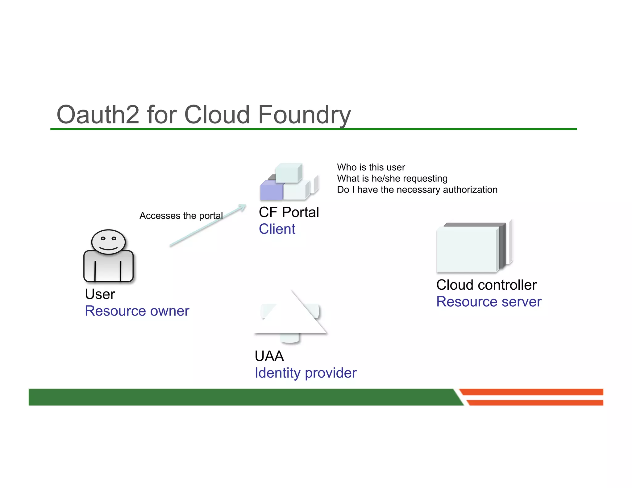 Oauth2 for Cloud Foundry
                                            Who is this user
                                            What is he/she requesting
                                            Do I have the necessary authorization

         Accesses the portal   CF Portal
                               Client


                                                                  Cloud controller
  User
                                                                  Resource server
  Resource owner


                               UAA
                               Identity provider
 