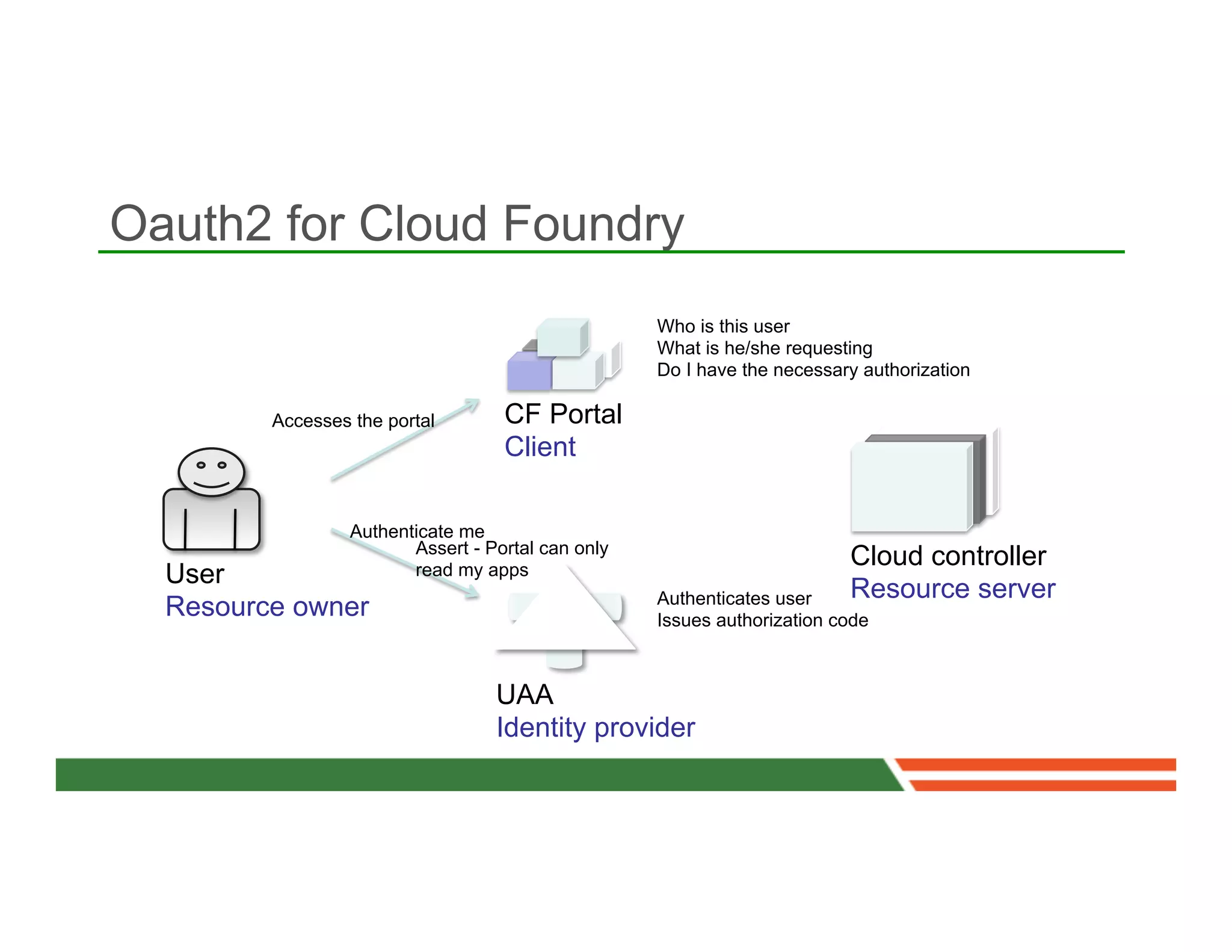 Oauth2 for Cloud Foundry
                                                    Who is this user
                                                    What is he/she requesting
                                                    Do I have the necessary authorization

         Accesses the portal        CF Portal
                                    Client

                  Authenticate me
                         Assert - Portal can only
                                                                          Cloud controller
  User                   read my apps
                                                    Authenticates user    Resource server
  Resource owner                                    Issues authorization code



                                   UAA
                                   Identity provider
 