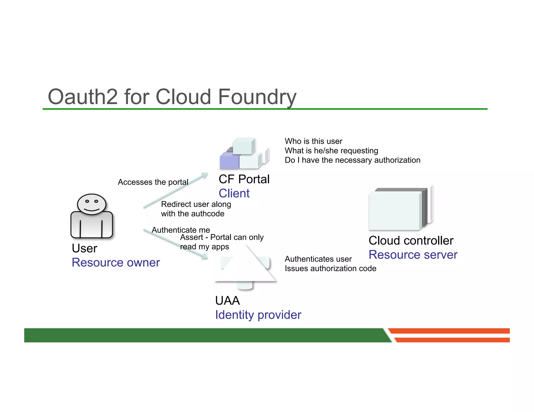 Oauth2 for Cloud Foundry
                                                    Who is this user
                                                    What is he/she requesting
                                                    Do I have the necessary authorization

         Accesses the portal        CF Portal
                                    Client
                    Redirect user along
                    with the authcode

                  Authenticate me
                         Assert - Portal can only
                                                                          Cloud controller
  User                   read my apps
                                                    Authenticates user    Resource server
  Resource owner                                    Issues authorization code



                                   UAA
                                   Identity provider
 