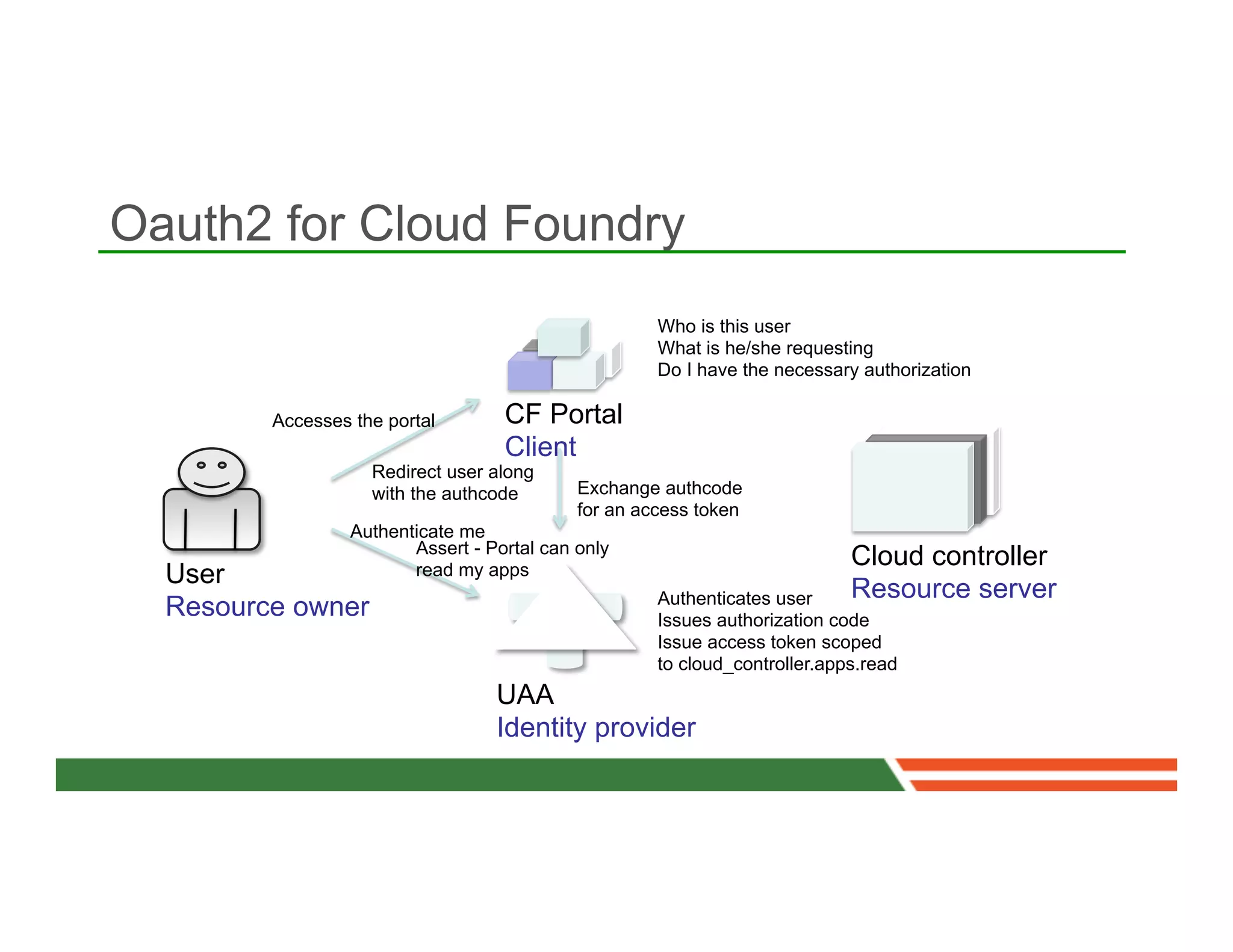 Oauth2 for Cloud Foundry
                                                      Who is this user
                                                      What is he/she requesting
                                                      Do I have the necessary authorization

         Accesses the portal        CF Portal
                                    Client
                    Redirect user along
                    with the authcode        Exchange authcode
                                             for an access token
                  Authenticate me
                         Assert - Portal can only
                                                                             Cloud controller
  User                   read my apps
                                                      Authenticates user     Resource server
  Resource owner                                      Issues authorization code
                                                      Issue access token scoped
                                                      to cloud_controller.apps.read
                                   UAA
                                   Identity provider
 